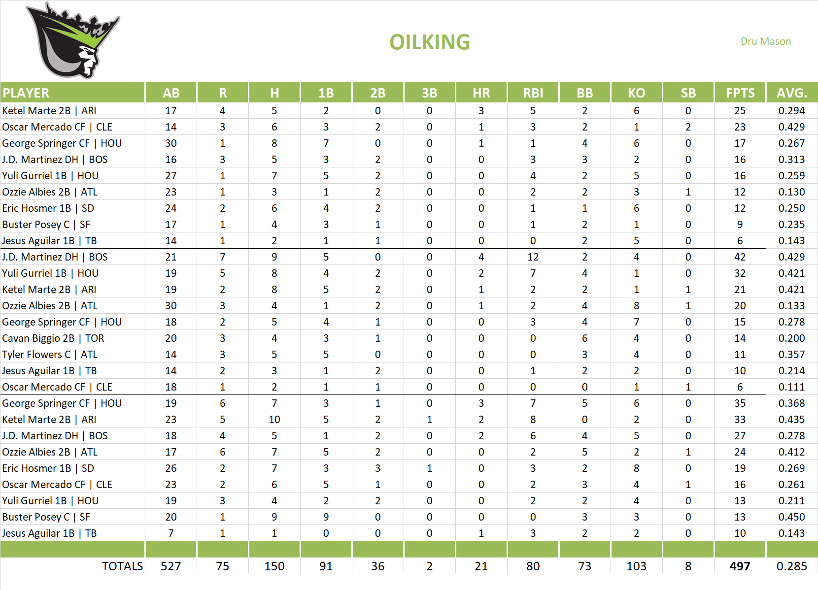 2019 Major League Baseball Pool Playoff Team Stats