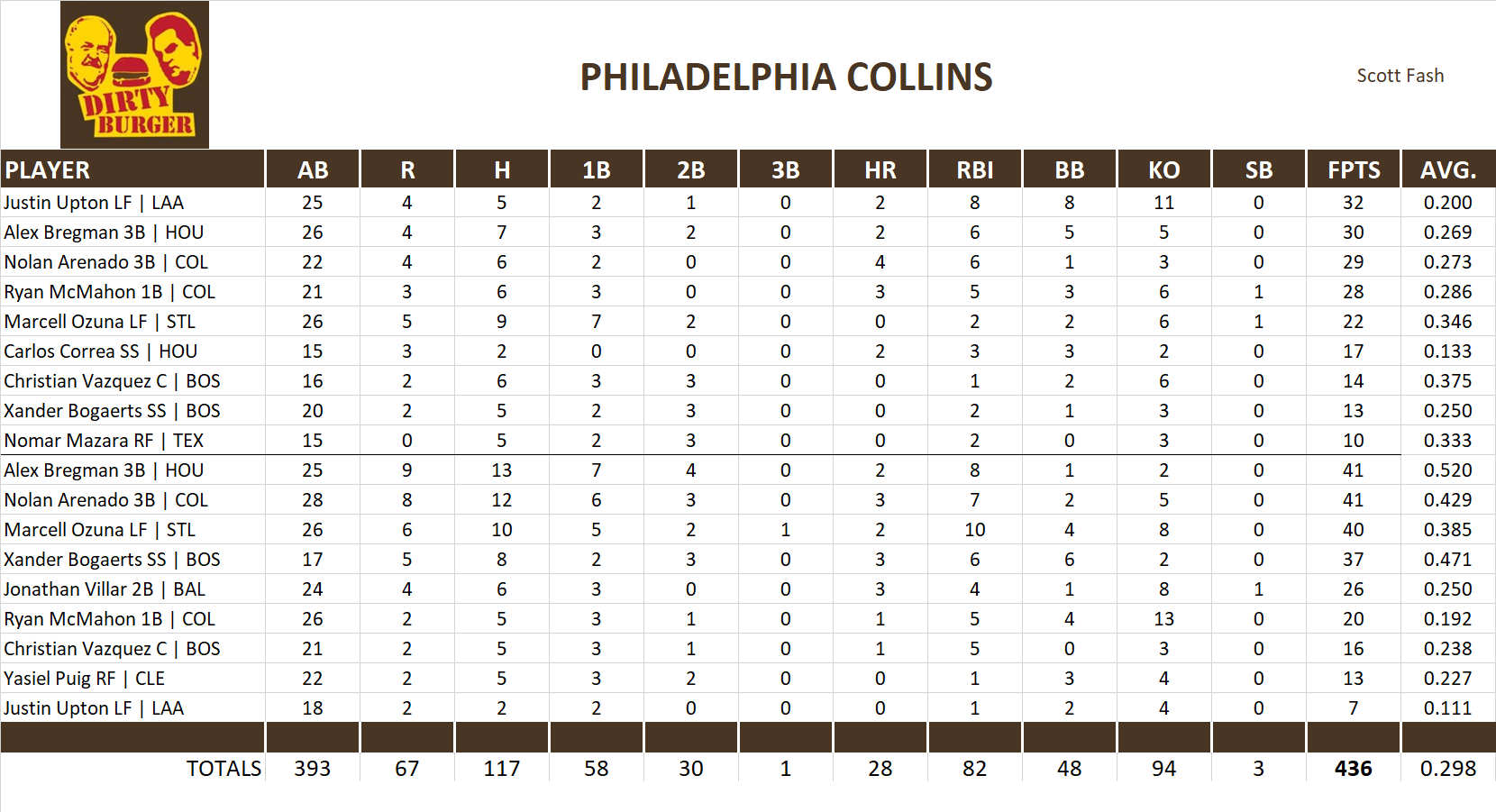 2019 Major League Baseball Pool Playoff Team Stats