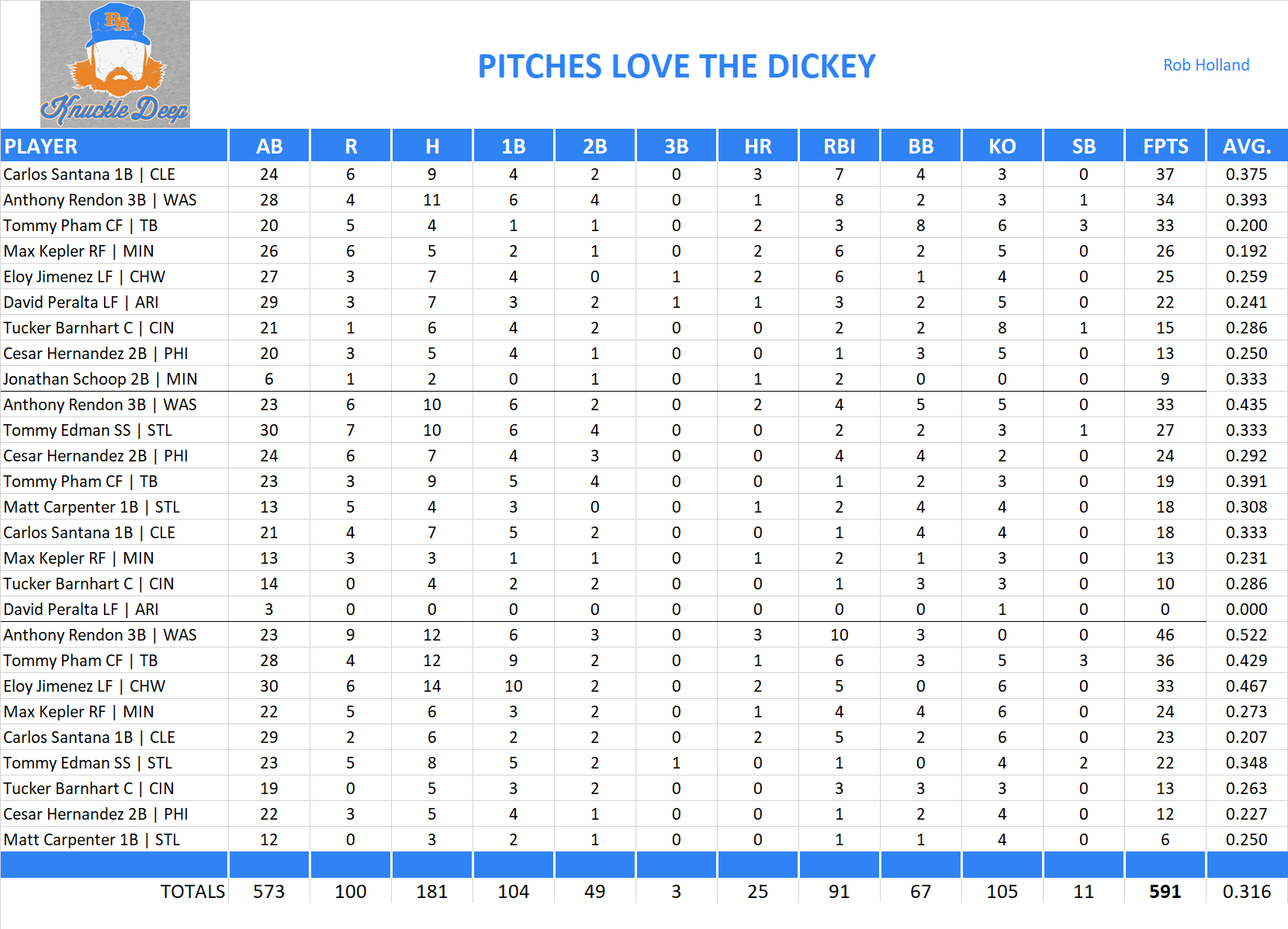 2019 Major League Baseball Pool Playoff Team Stats