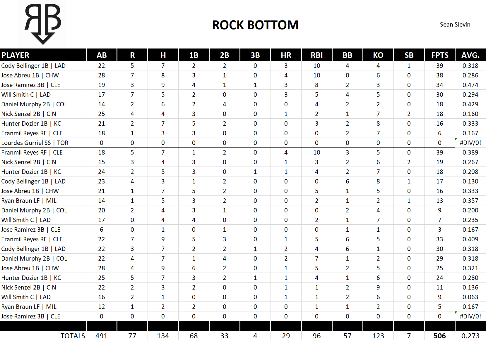 2019 Major League Baseball Pool Playoff Team Stats