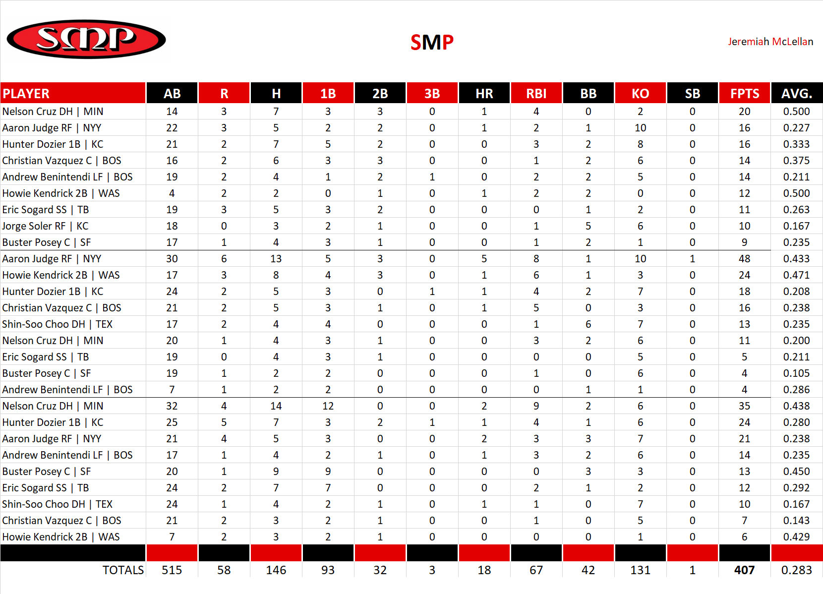 2019 Major League Baseball Pool Playoff Team Stats