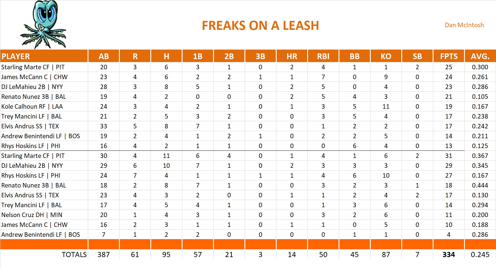 2019 Major League Baseball Pool Playoff Team Stats