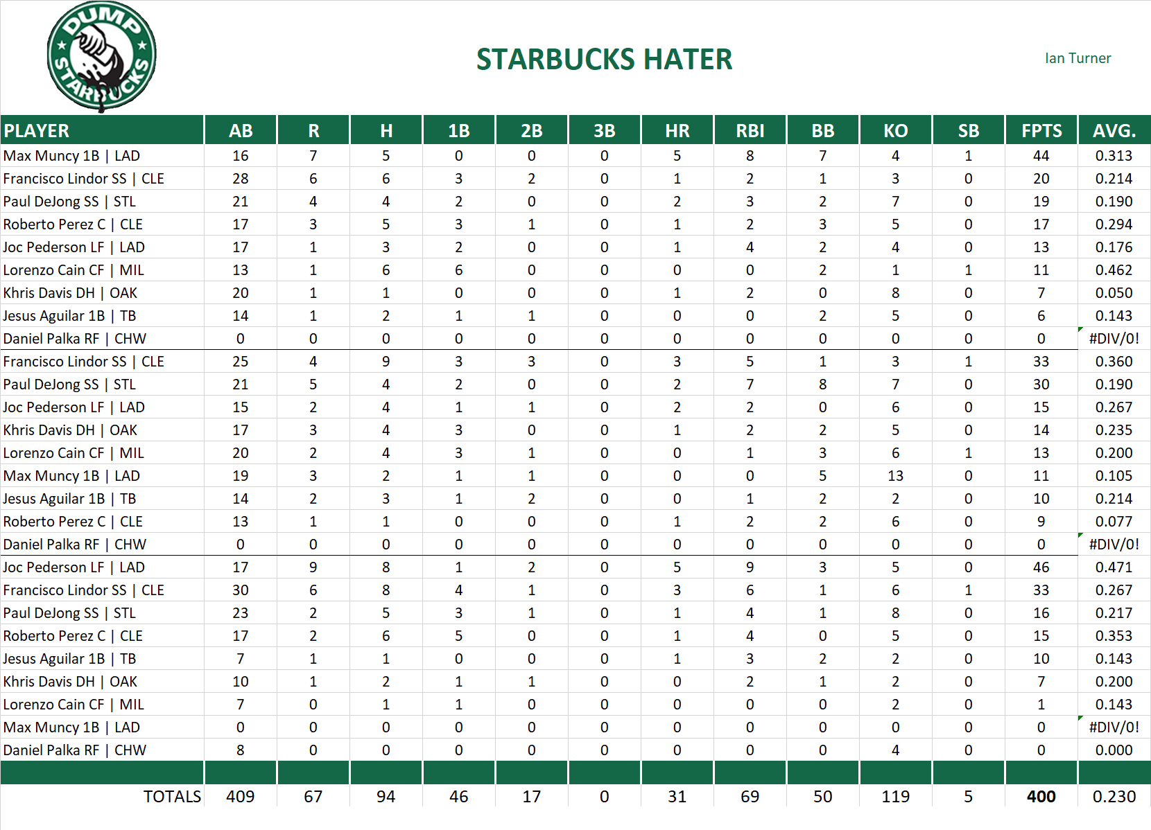 2019 Major League Baseball Pool Playoff Team Stats