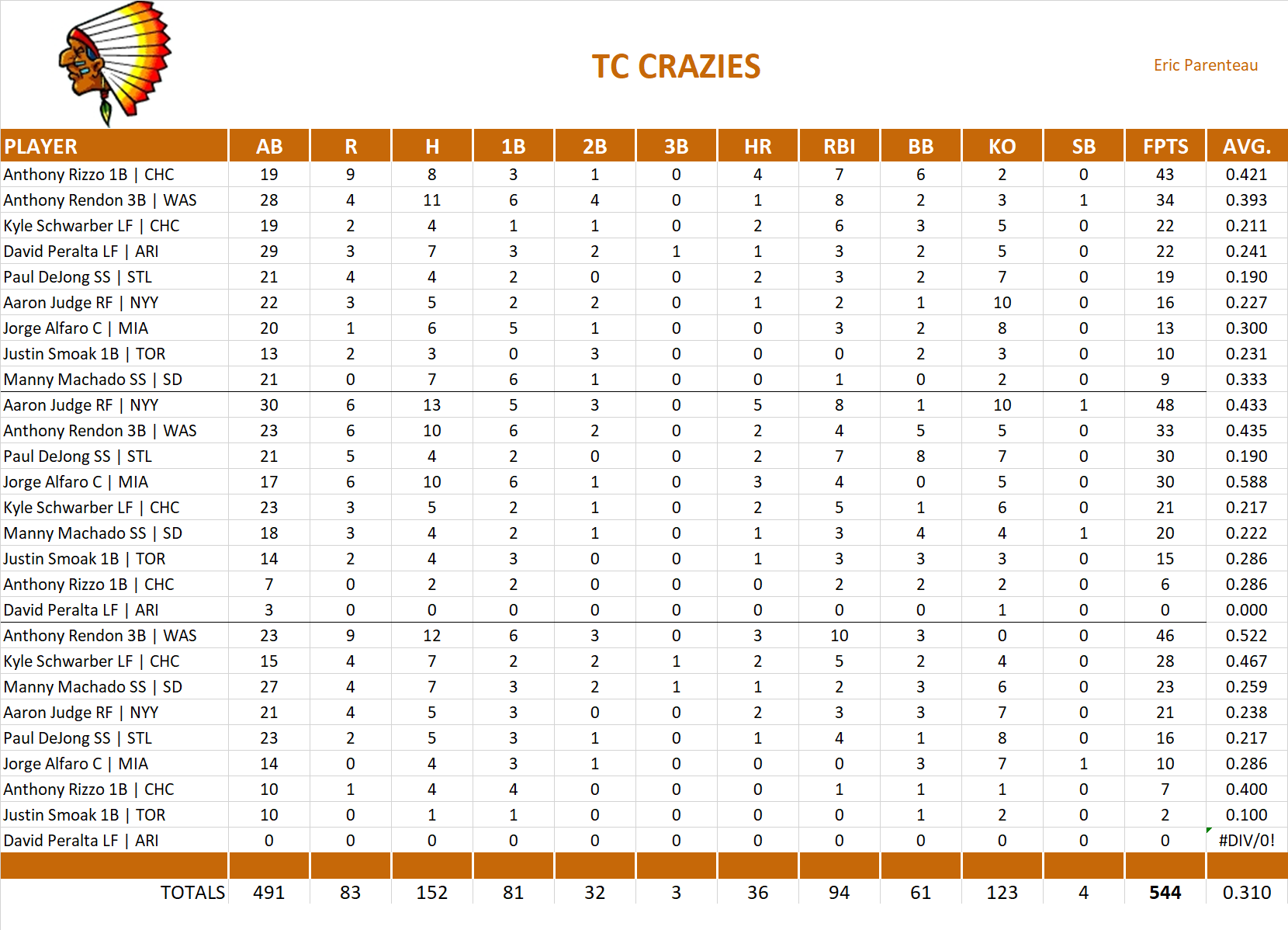 2019 Major League Baseball Pool Playoff Team Stats
