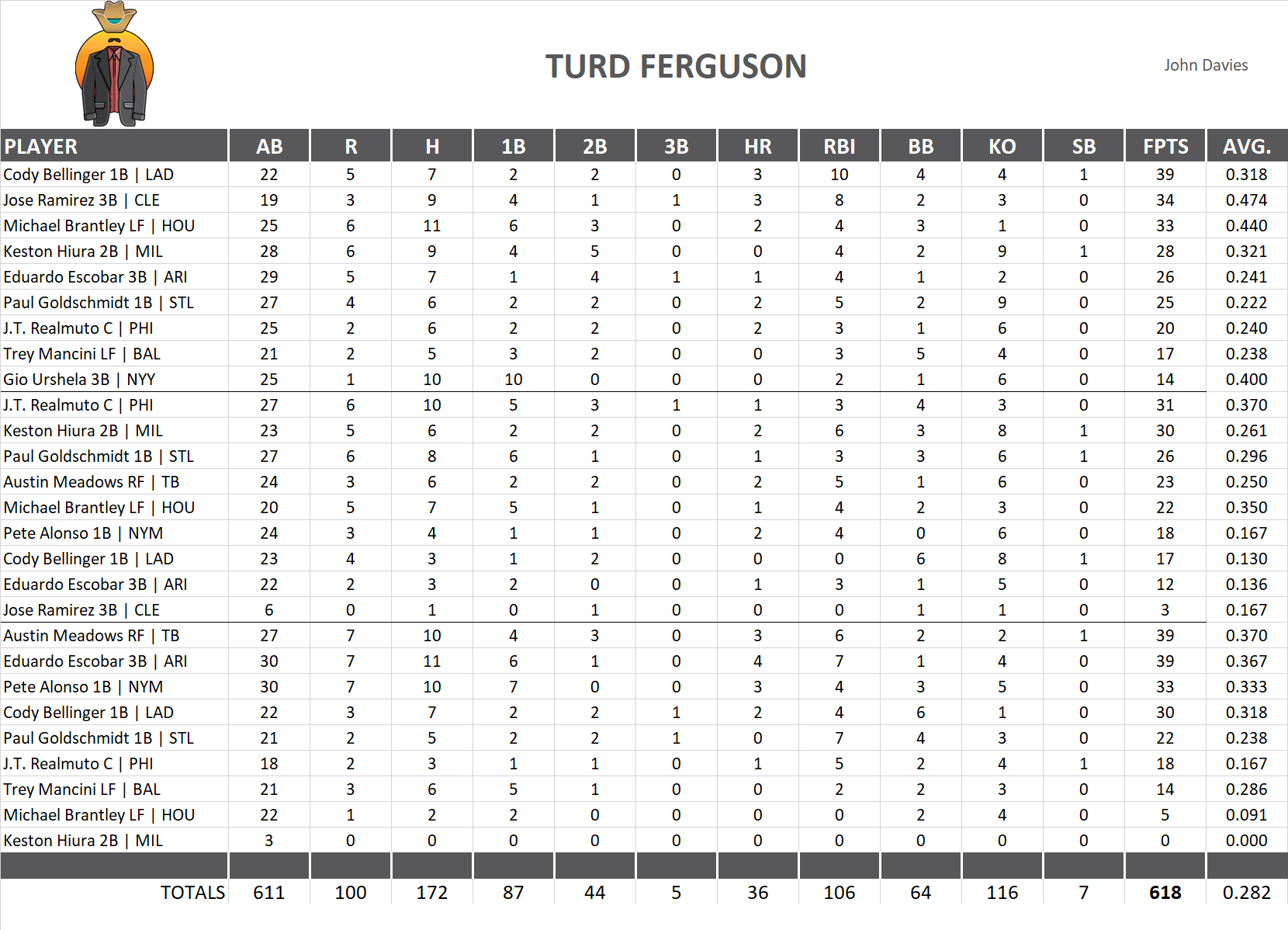 2019 Major League Baseball Pool Playoff Team Stats