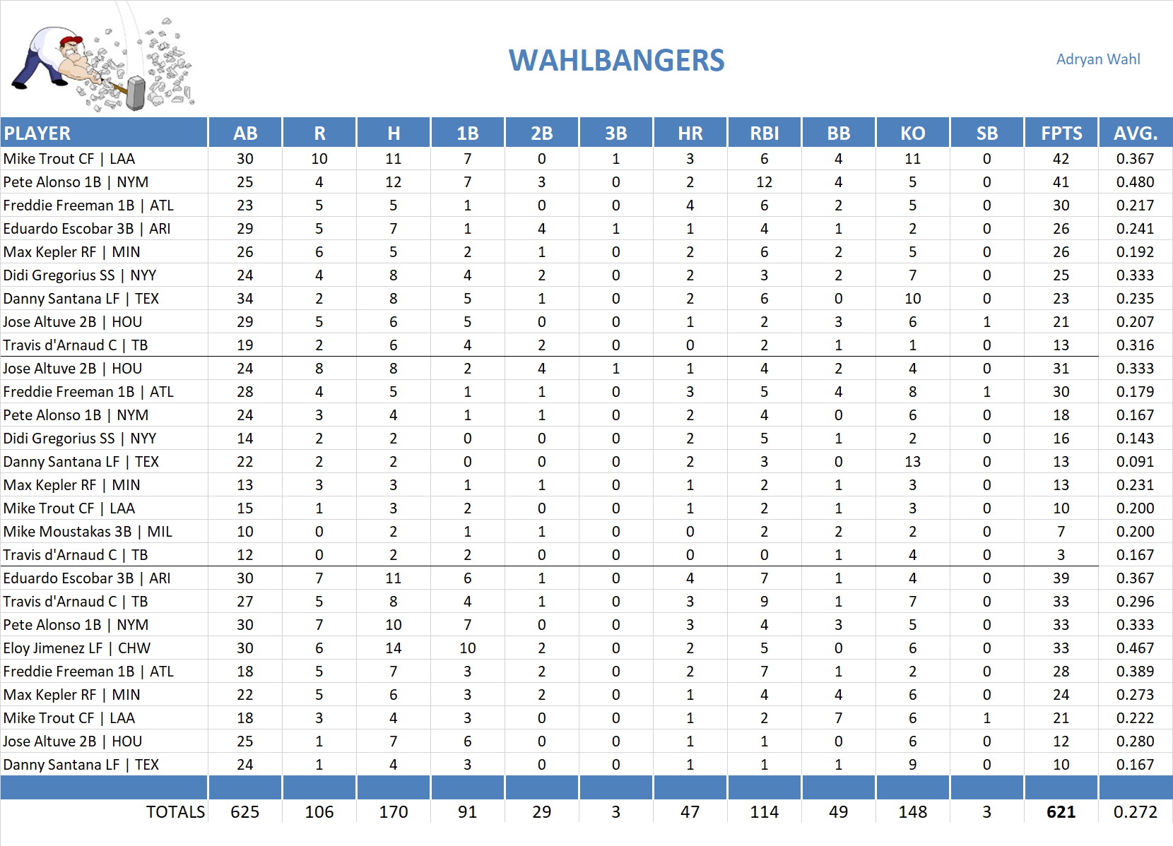 2019 Major League Baseball Pool Playoff Team Stats