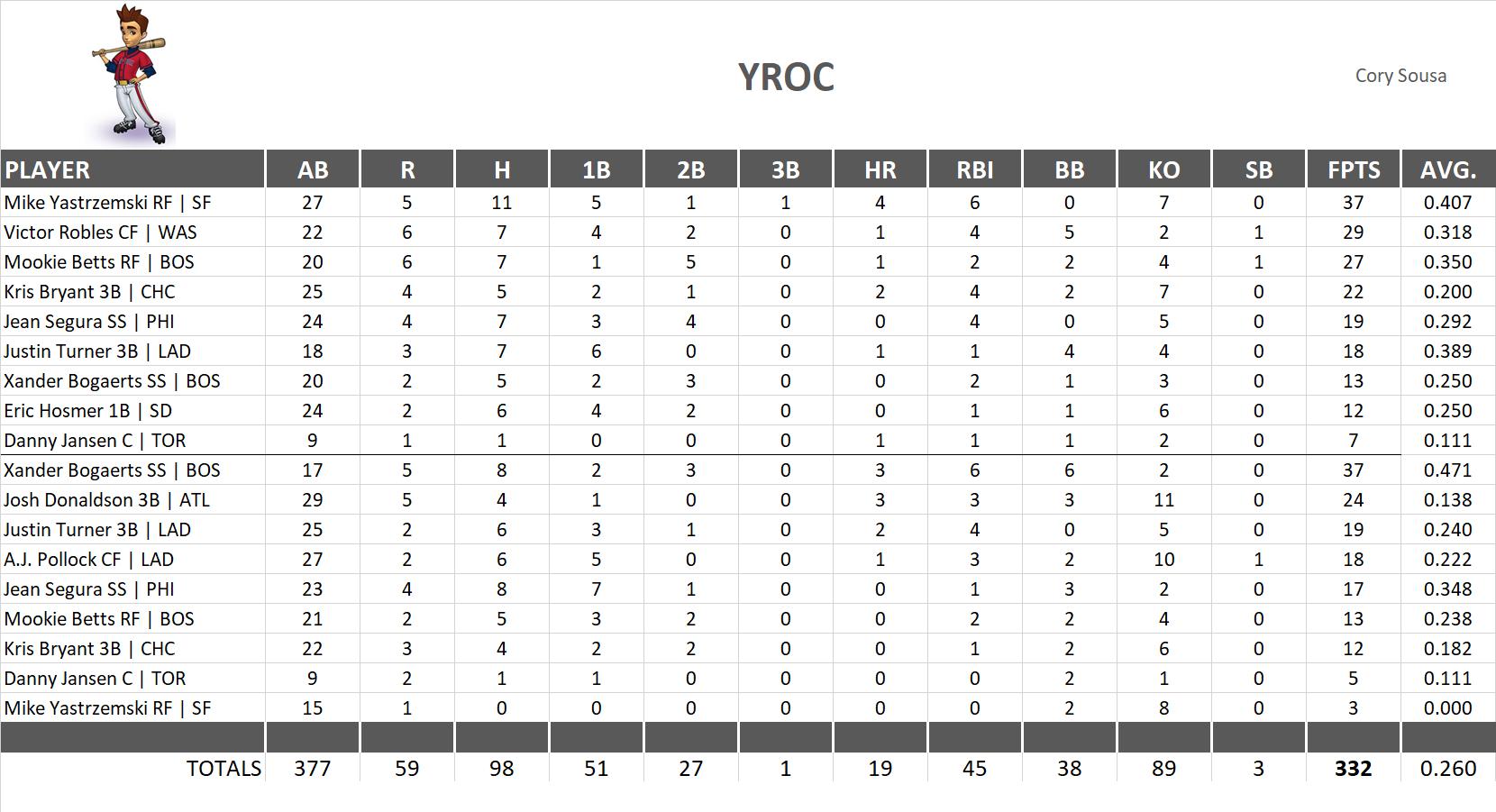 2019 Major League Baseball Pool Playoff Team Stats