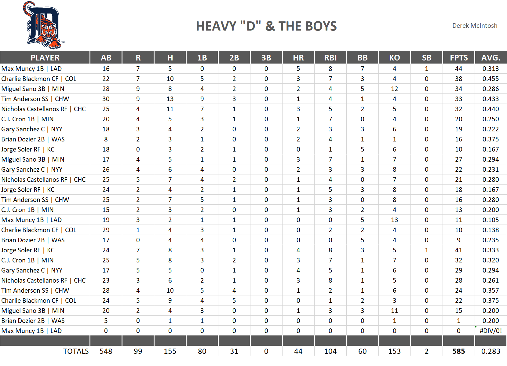 2019 Major League Baseball Pool Playoff Team Stats