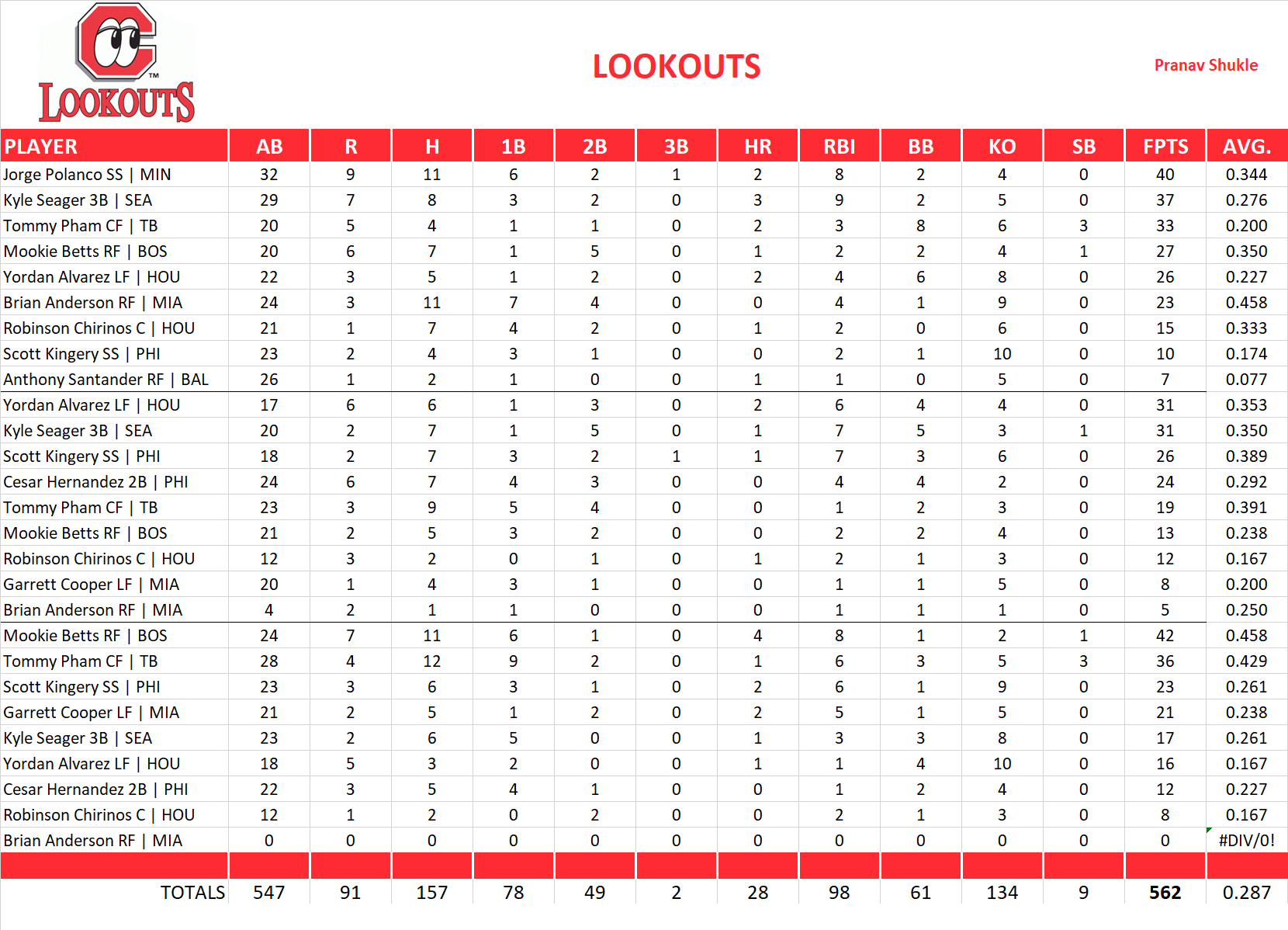 2019 Major League Baseball Pool Playoff Team Stats