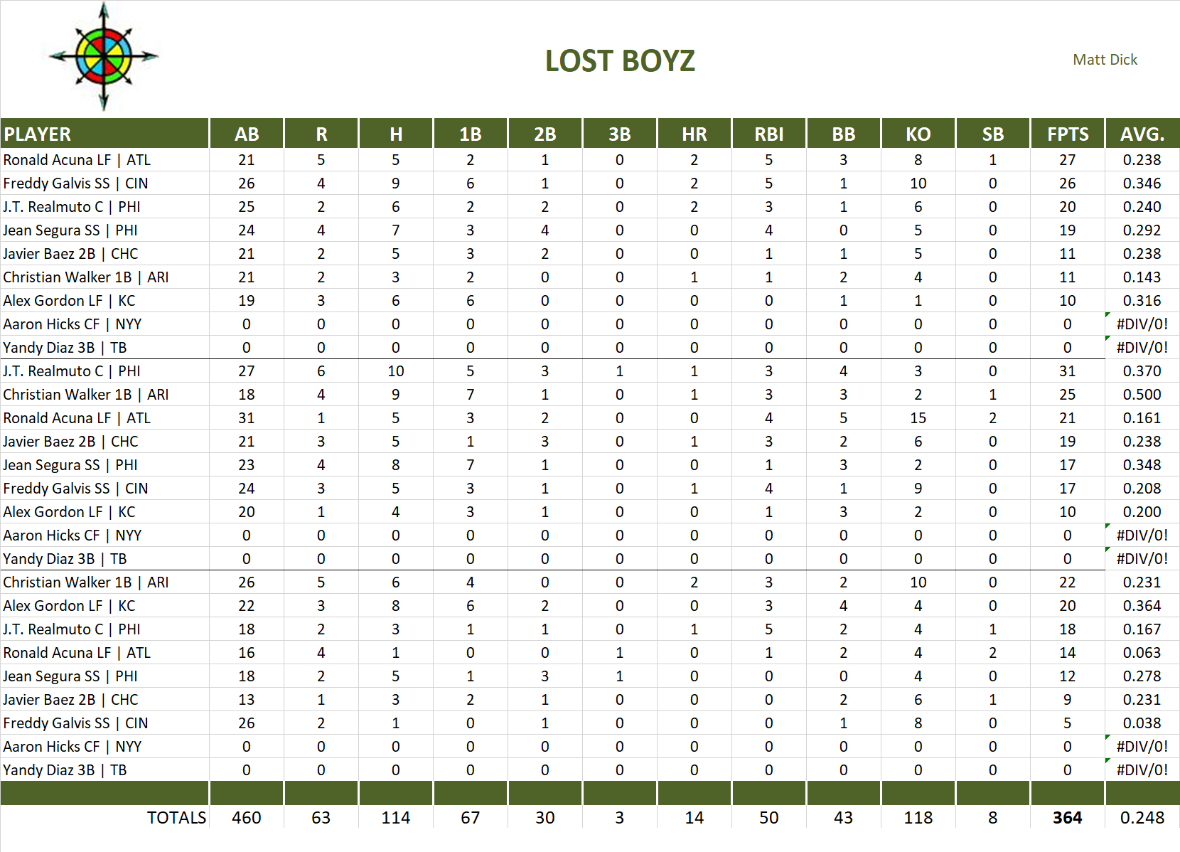 2019 Major League Baseball Pool Playoff Team Stats