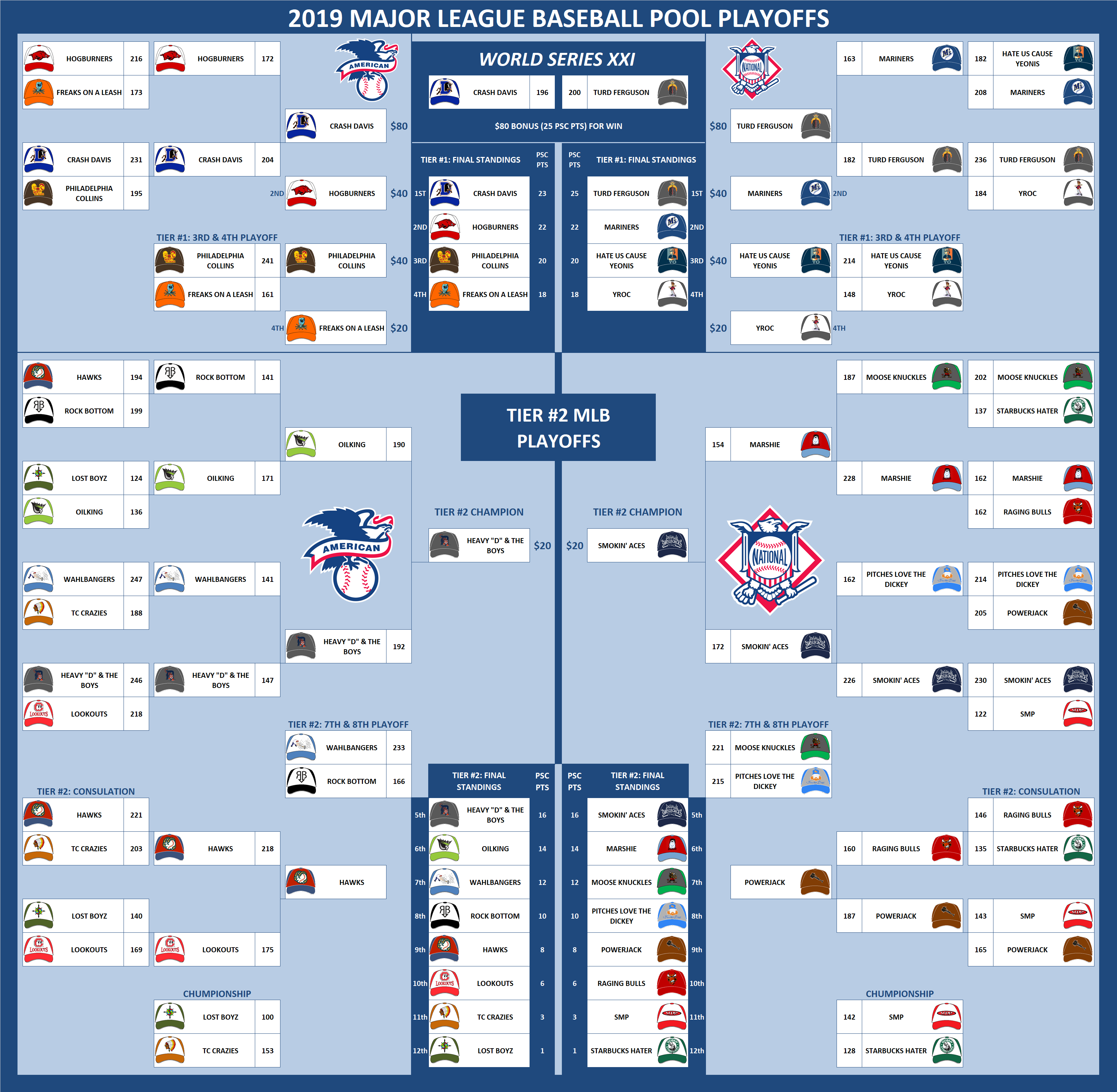 2019 Major League Baseball Pool Playoffs