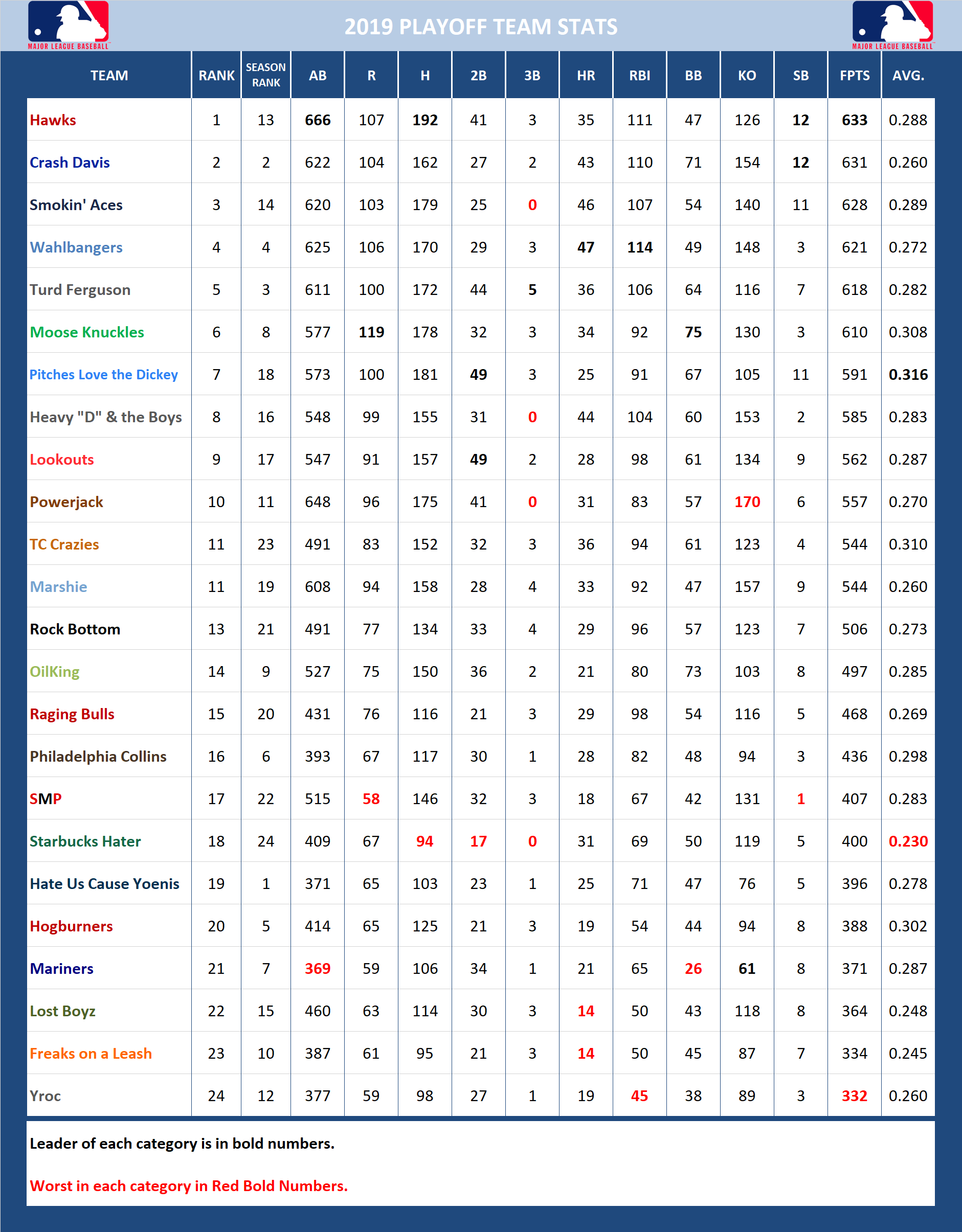 2019 Major League Baseball Pool Playoff Stats