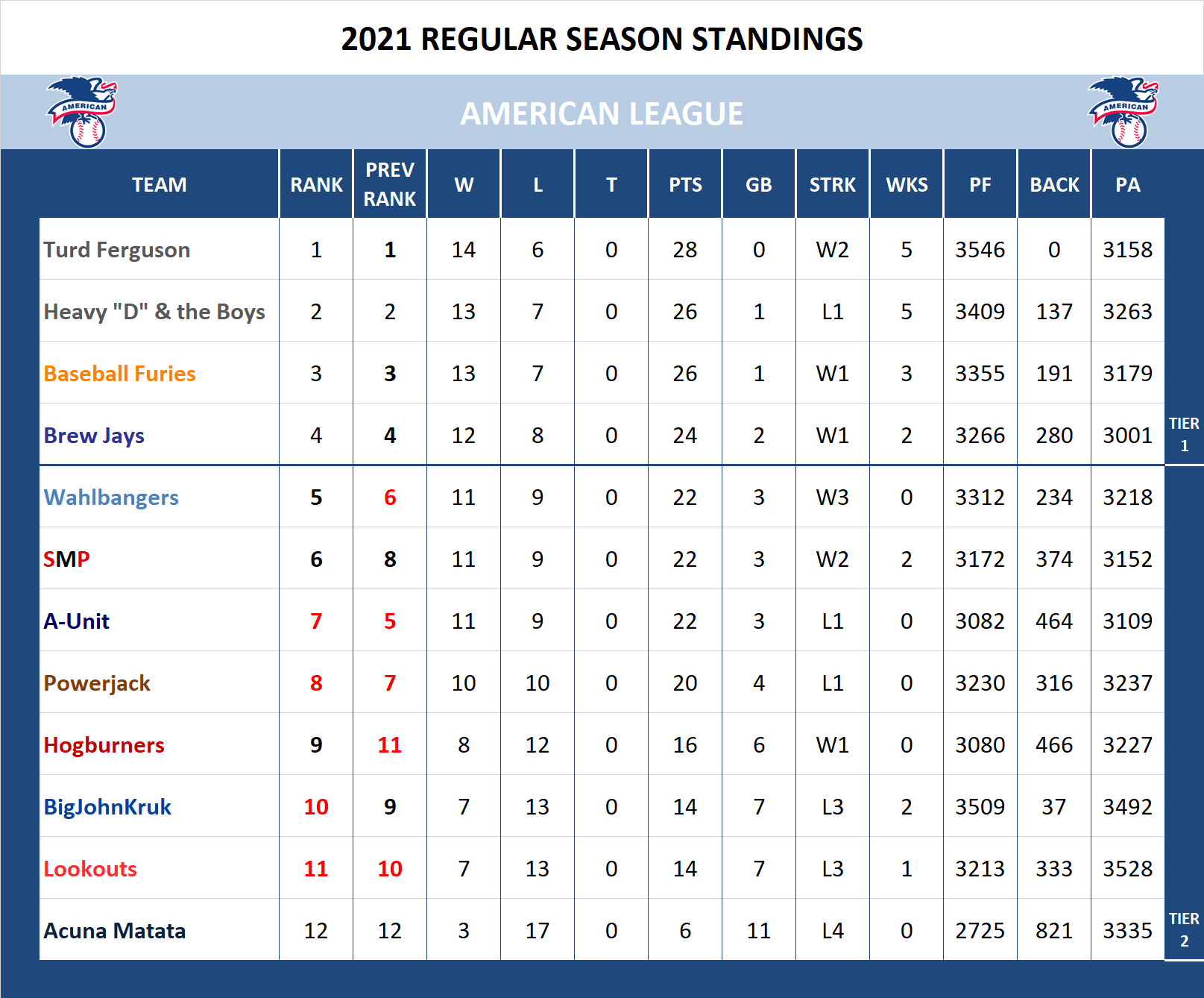 2021 American League Standings
