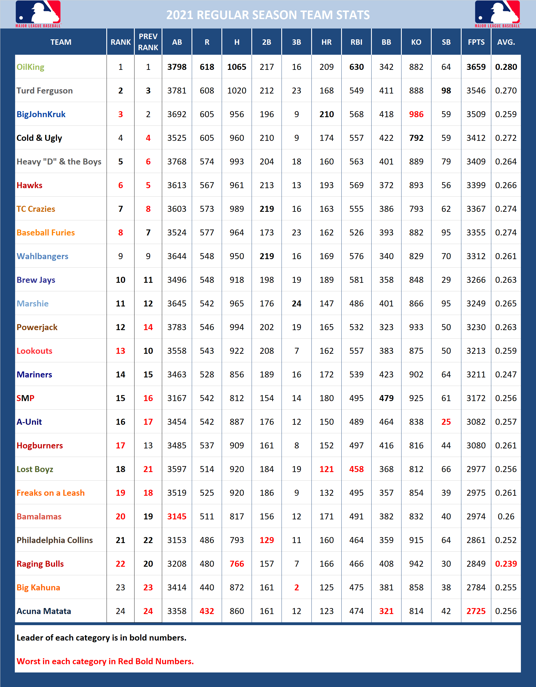 2021 Major League Baseball Pool Season Stats