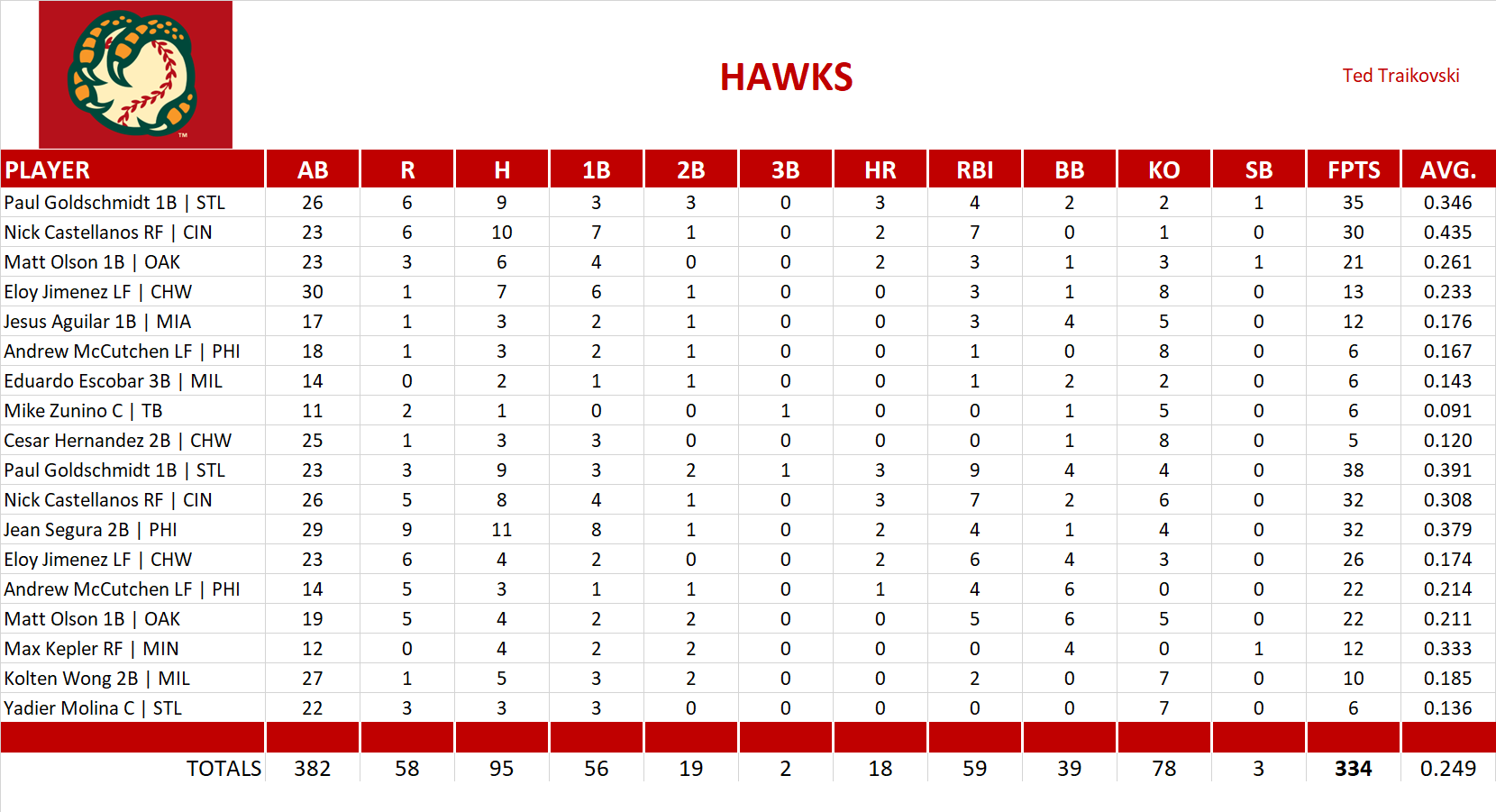 2021 Major League Baseball Pool Playoff Team Stats