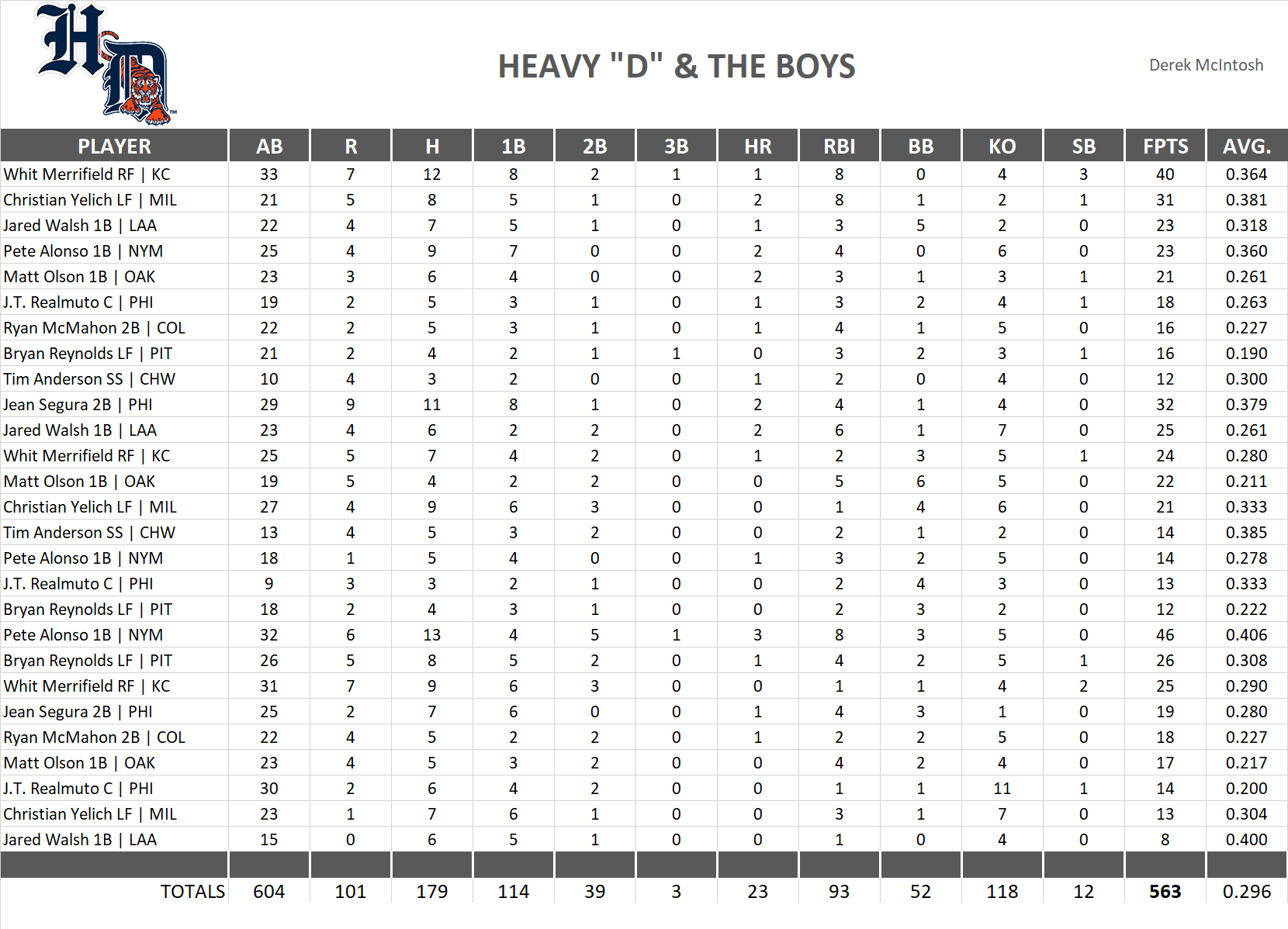 2021 Major League Baseball Pool Playoff Team Stats