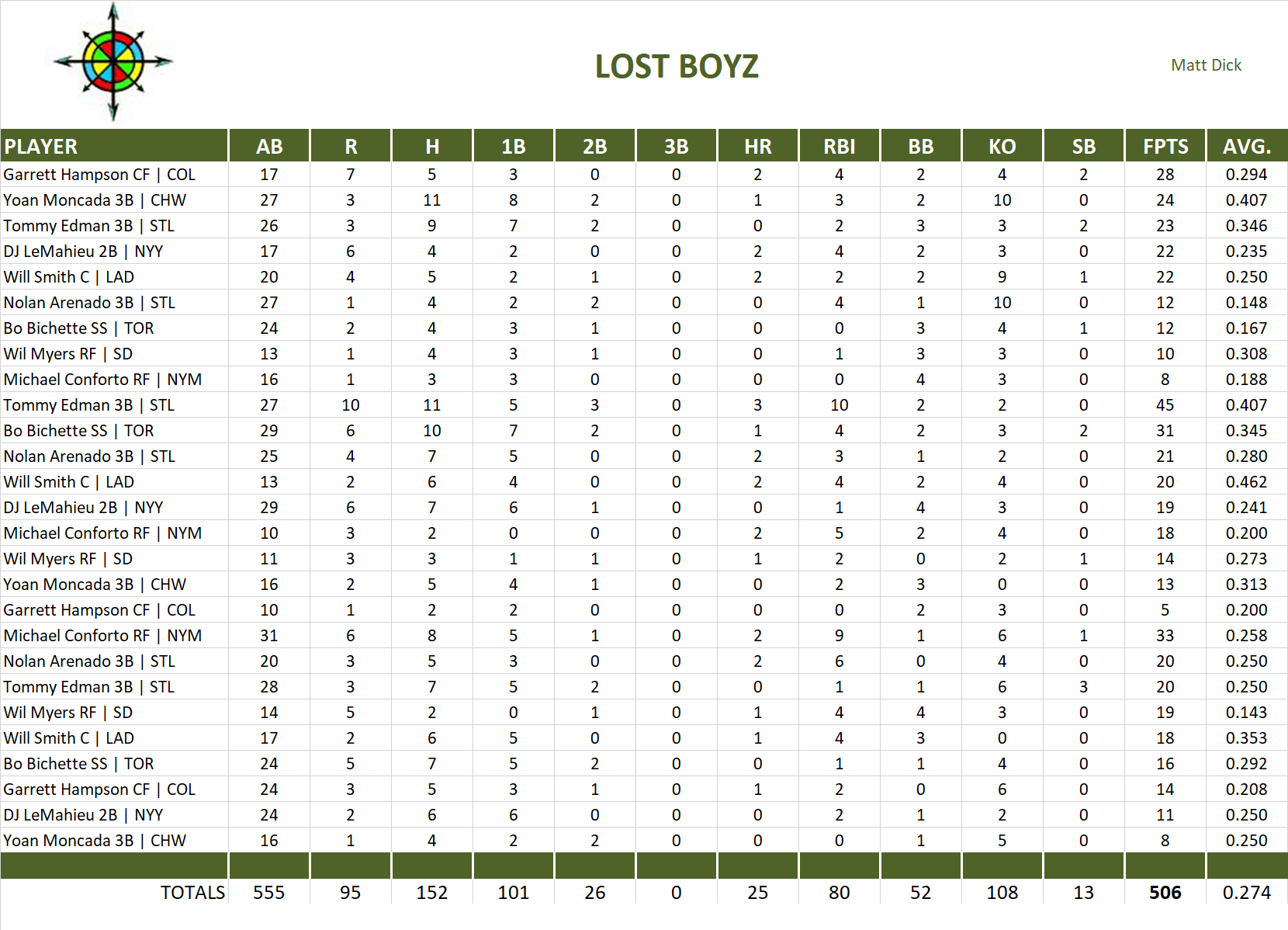 2021 Major League Baseball Pool Playoff Team Stats
