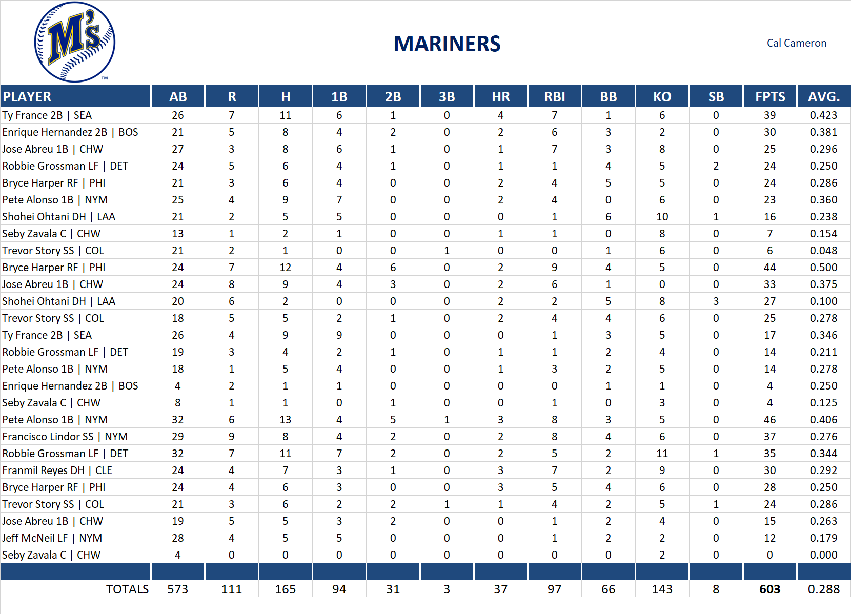 2021 Major League Baseball Pool Playoff Team Stats