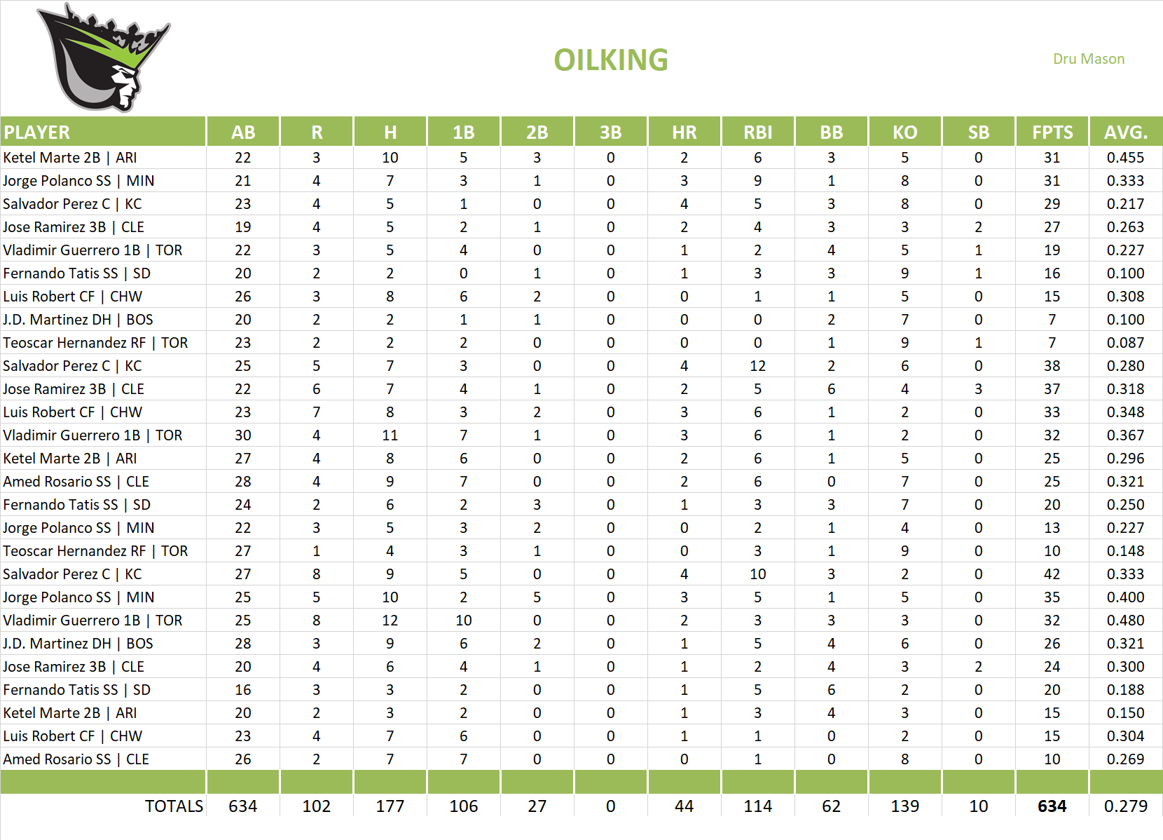 2021 Major League Baseball Pool Playoff Team Stats