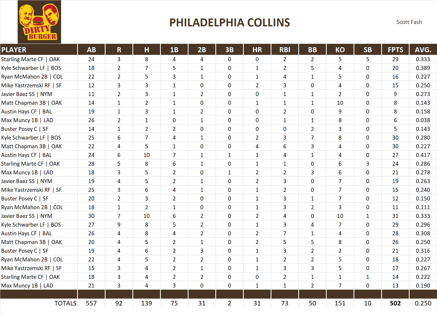 2021 Major League Baseball Pool Playoff Team Stats