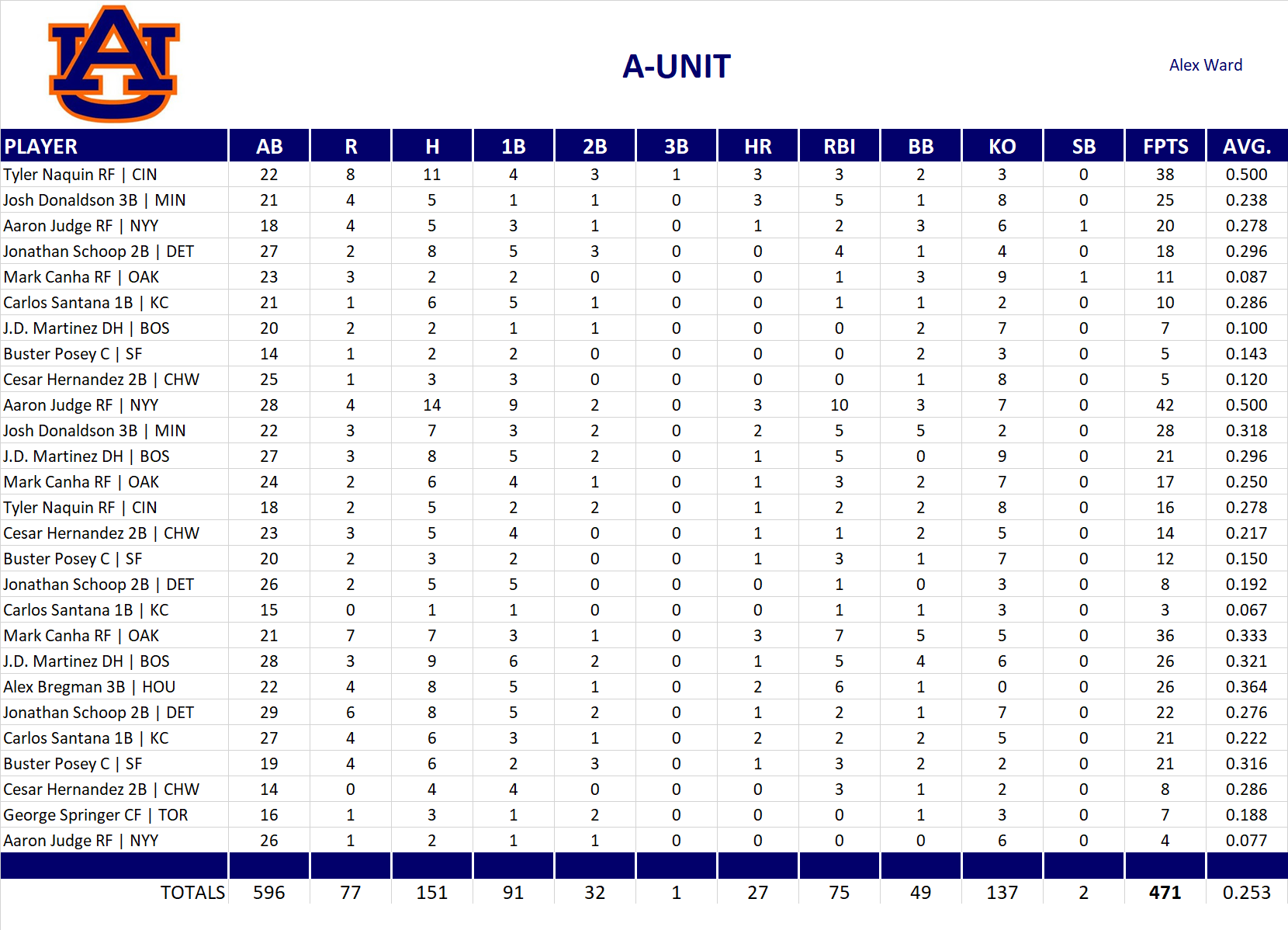 2021 Major League Baseball Pool Playoff Team Stats