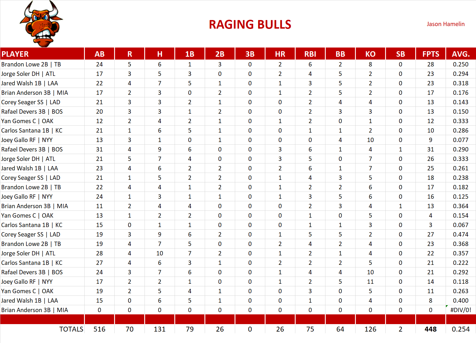 2021 Major League Baseball Pool Playoff Team Stats