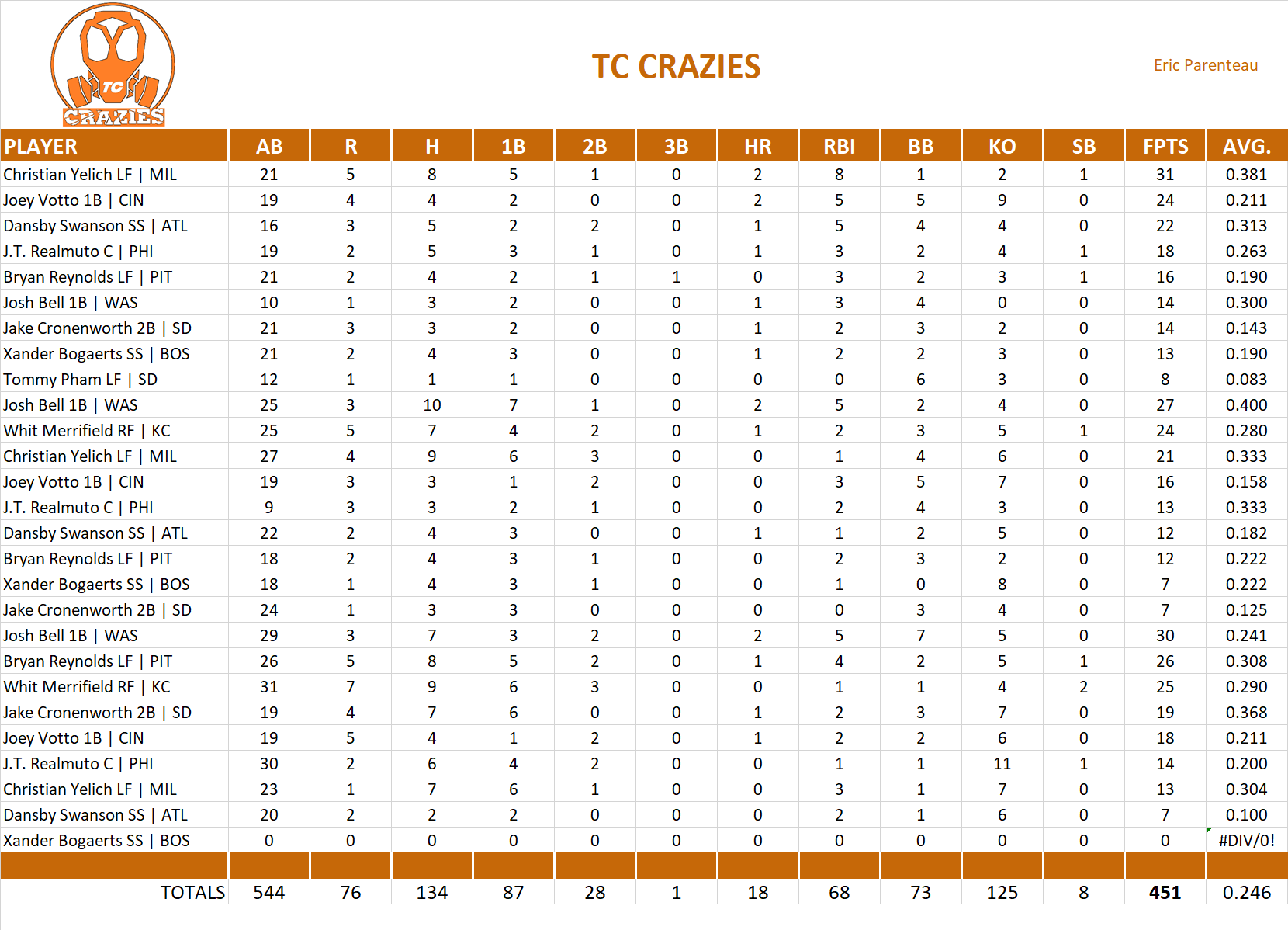 2021 Major League Baseball Pool Playoff Team Stats