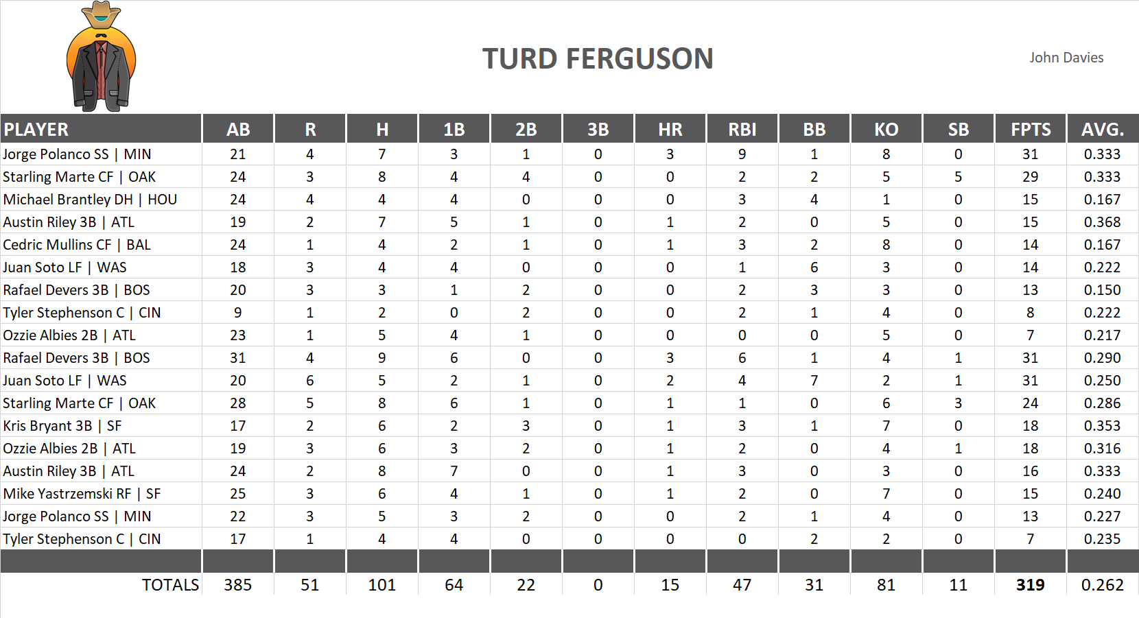 2021 Major League Baseball Pool Playoff Team Stats