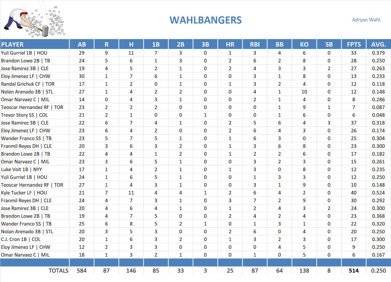 2021 Major League Baseball Pool Playoff Team Stats