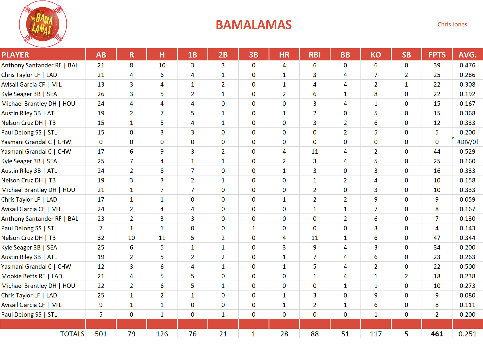 2021 Major League Baseball Pool Playoff Team Stats
