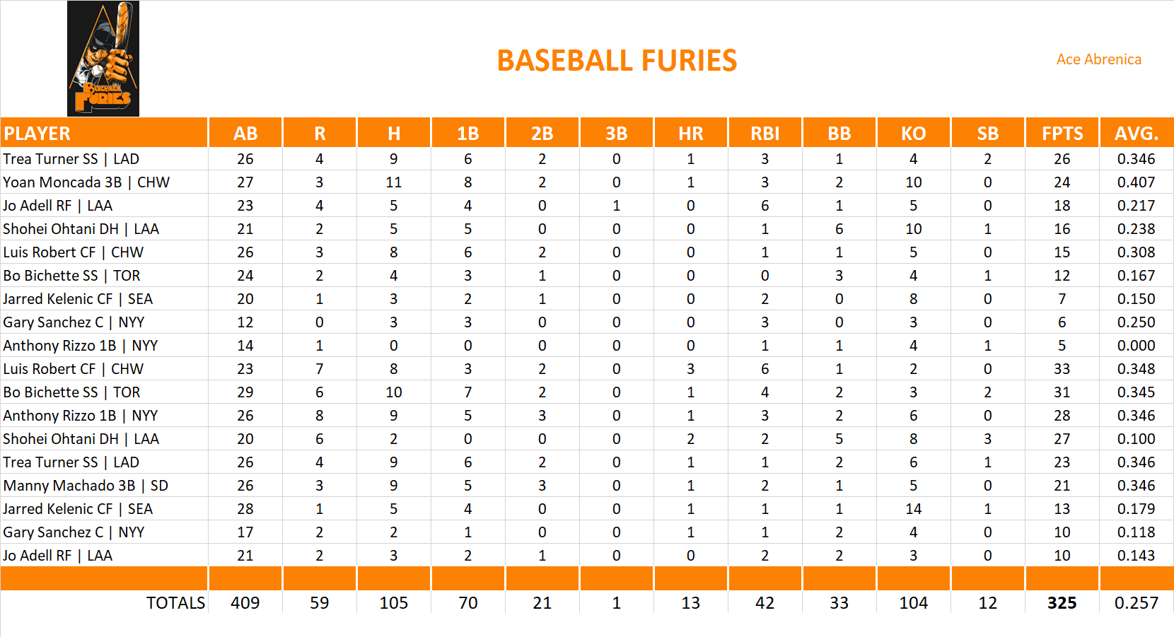 2021 Major League Baseball Pool Playoff Team Stats