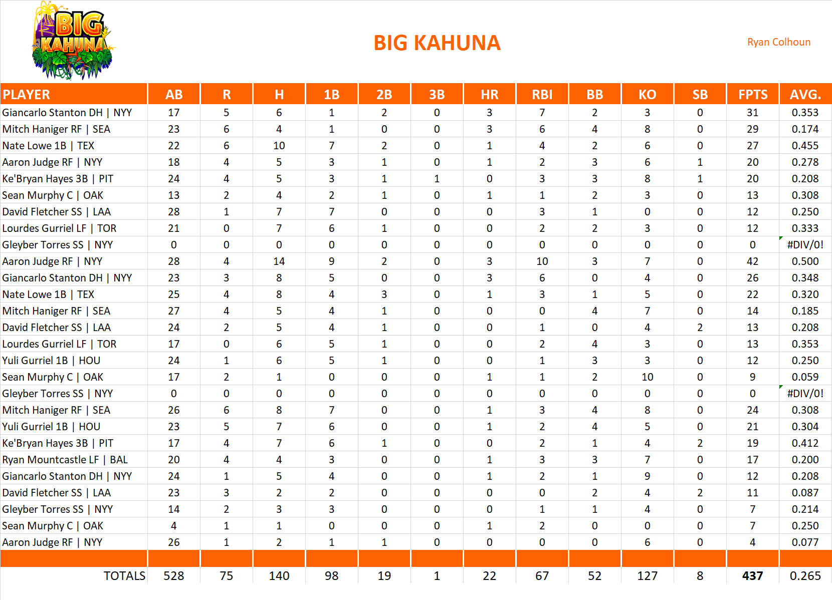 2021 Major League Baseball Pool Playoff Team Stats