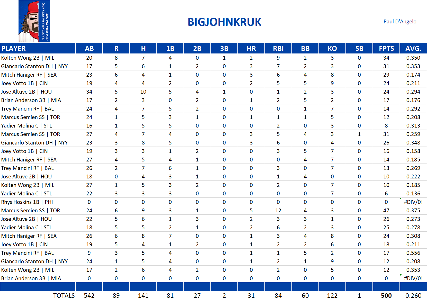 2021 Major League Baseball Pool Playoff Team Stats