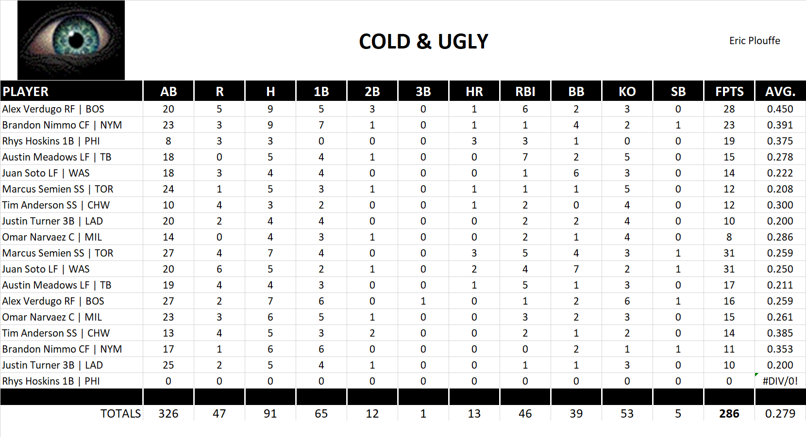 2021 Major League Baseball Pool Playoff Team Stats