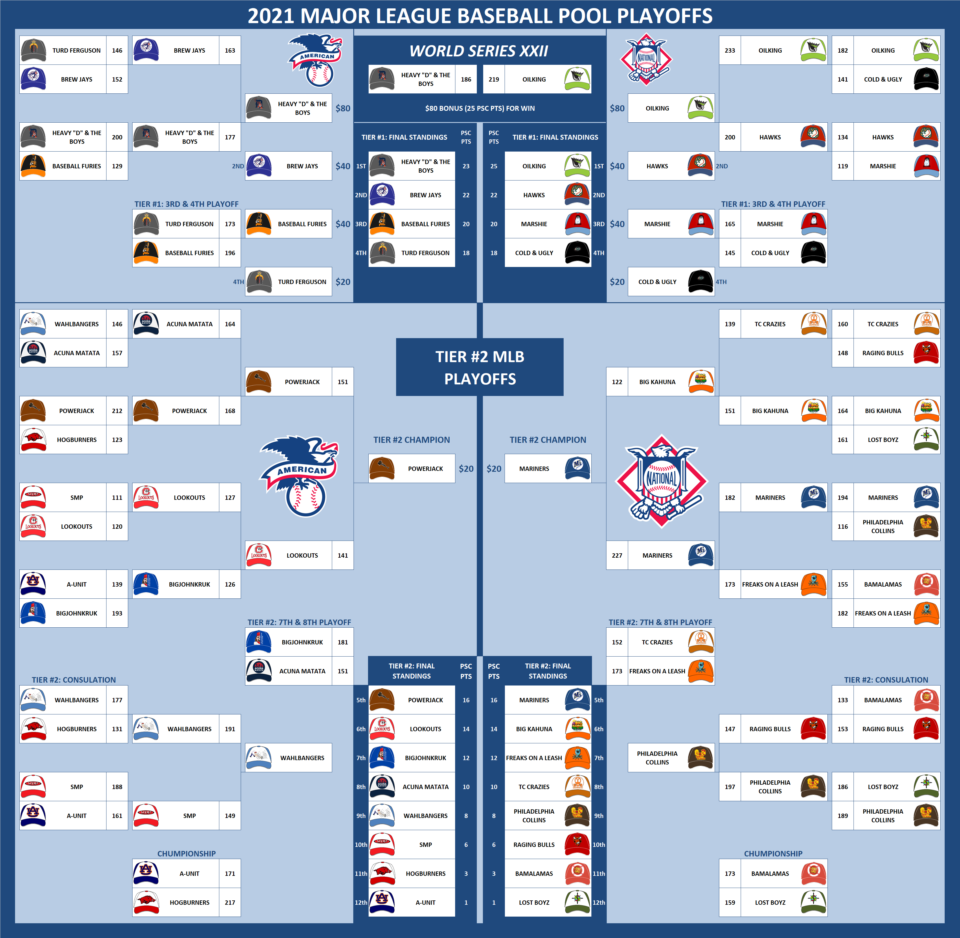 2021 Major League Baseball Pool Playoffs