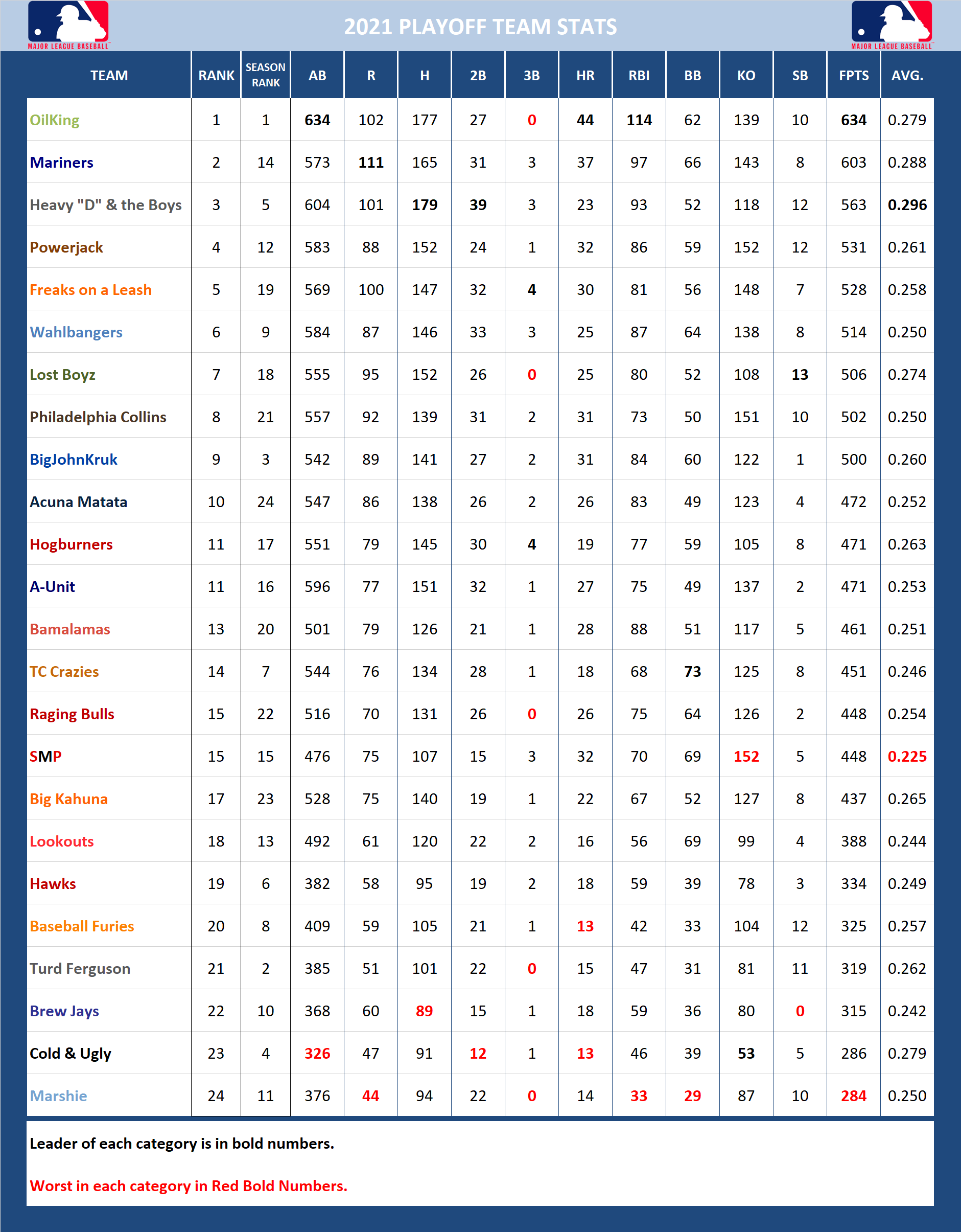 2021 Major League Baseball Pool Playoff Stats