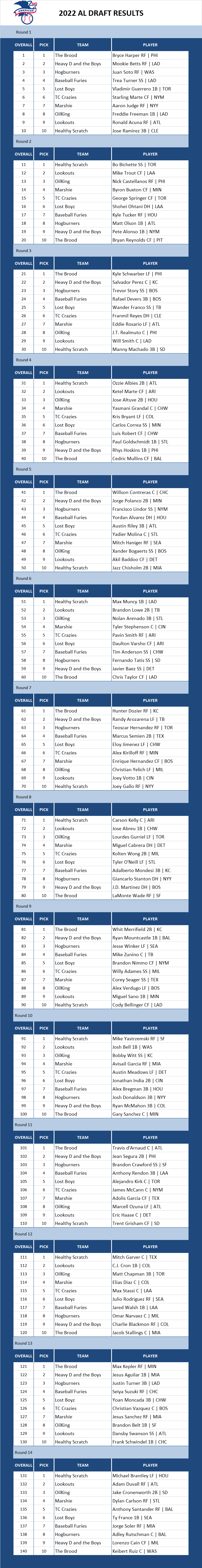2022 Major league Baseball Draft Results