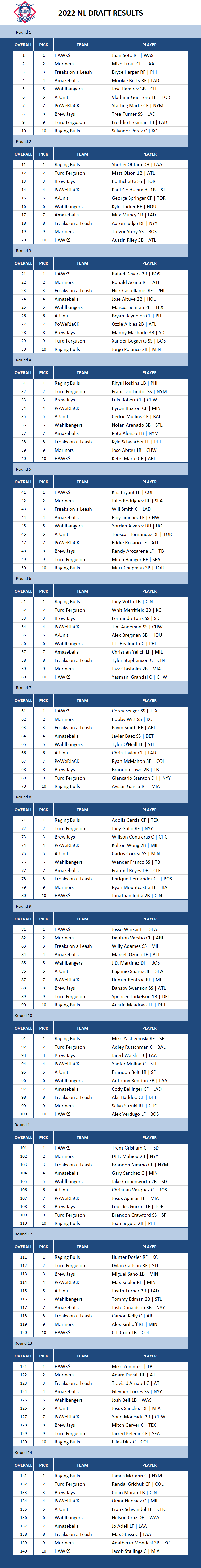 2022 Major league Baseball Draft Results