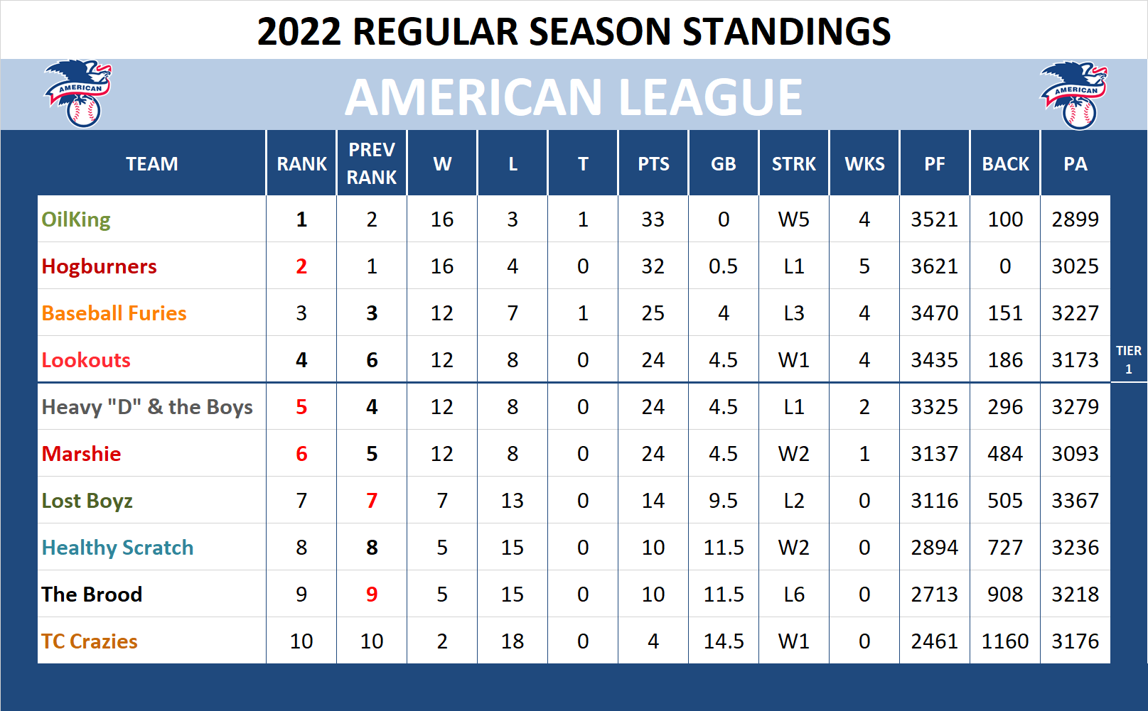 2022 American League Standings