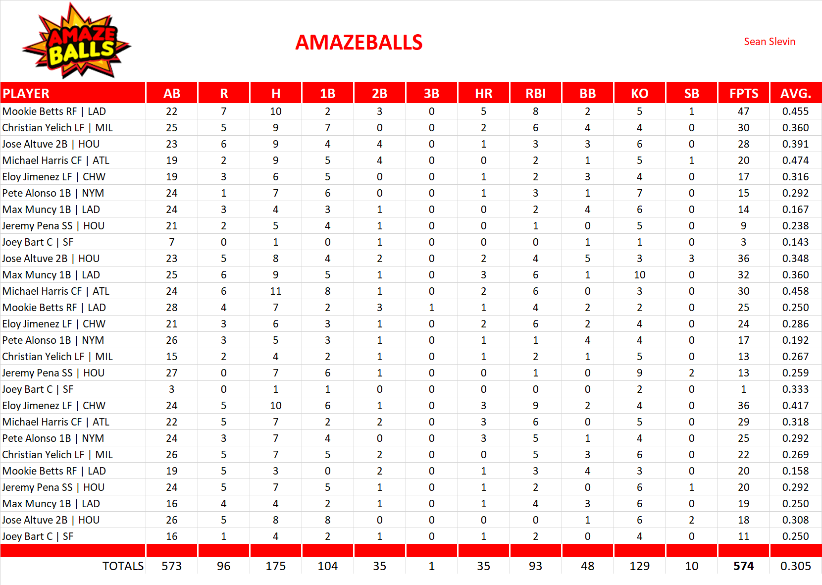 Major League Baseball Pool Playoff Team Stats