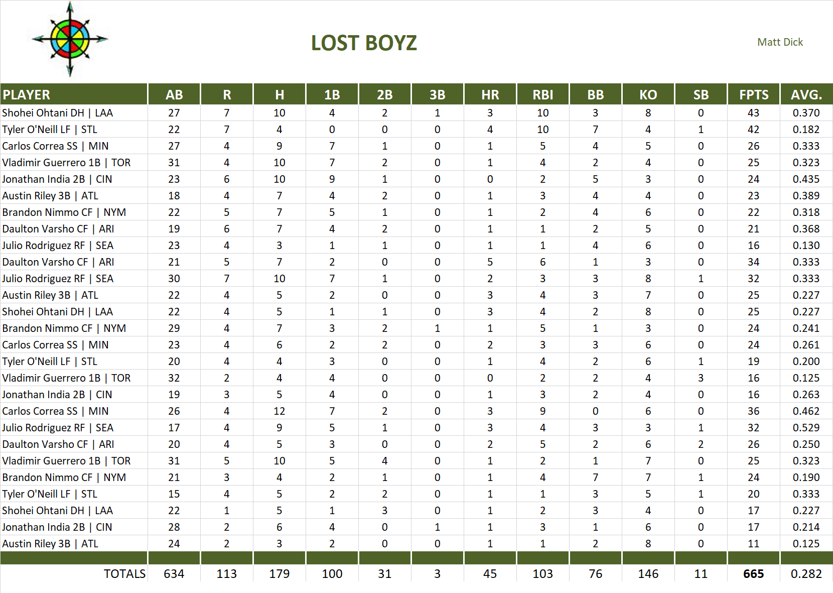 Major League Baseball Pool Playoff Team Stats