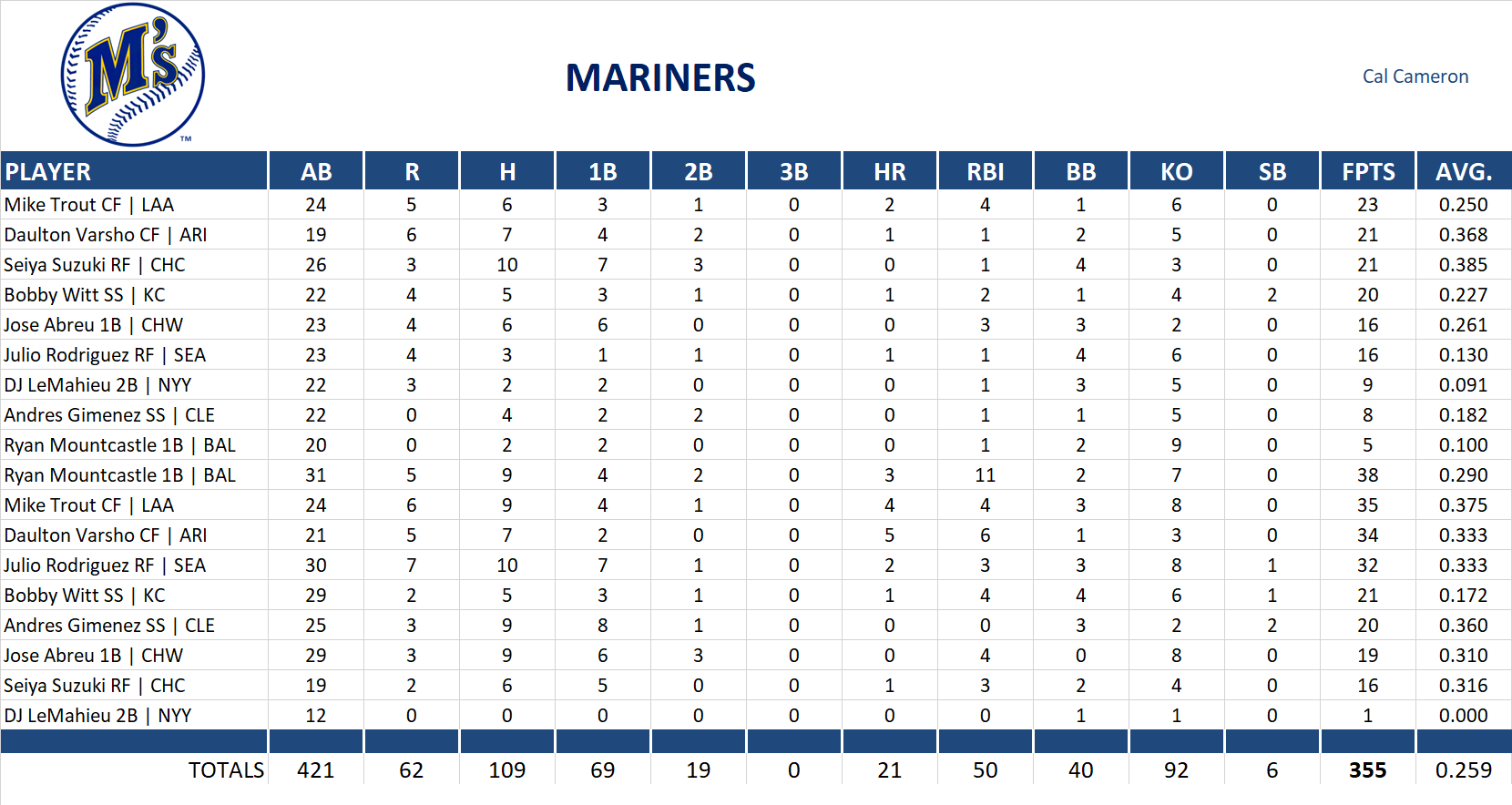 Major League Baseball Pool Playoff Team Stats