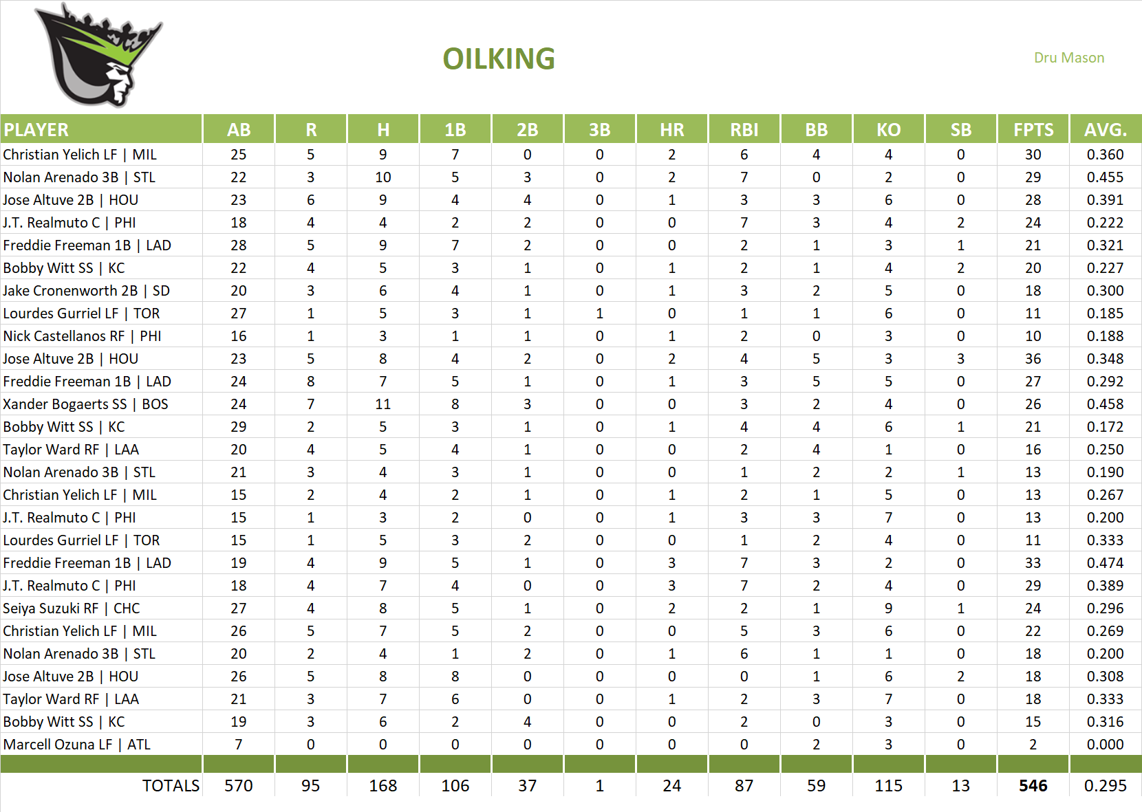 Major League Baseball Pool Playoff Team Stats
