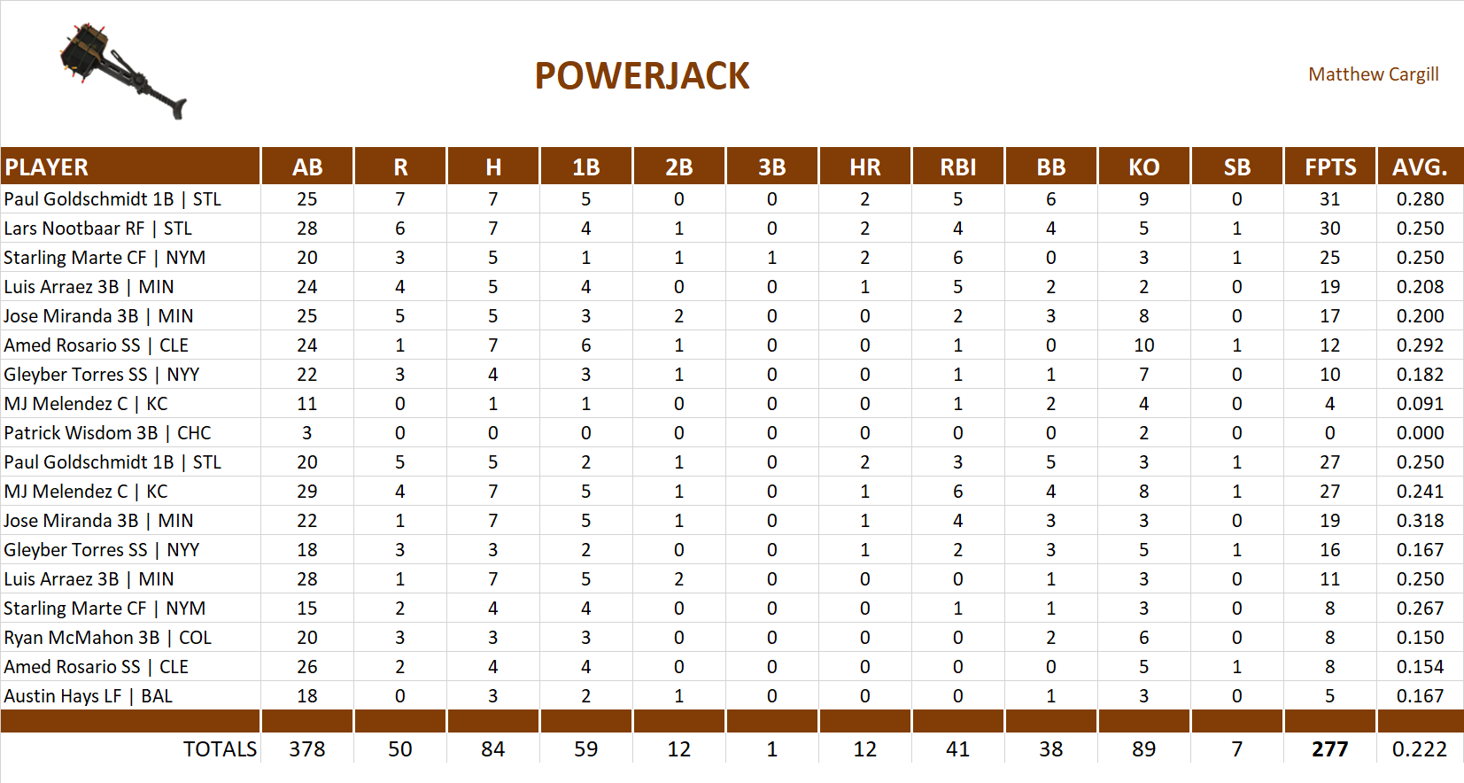 Major League Baseball Pool Playoff Team Stats