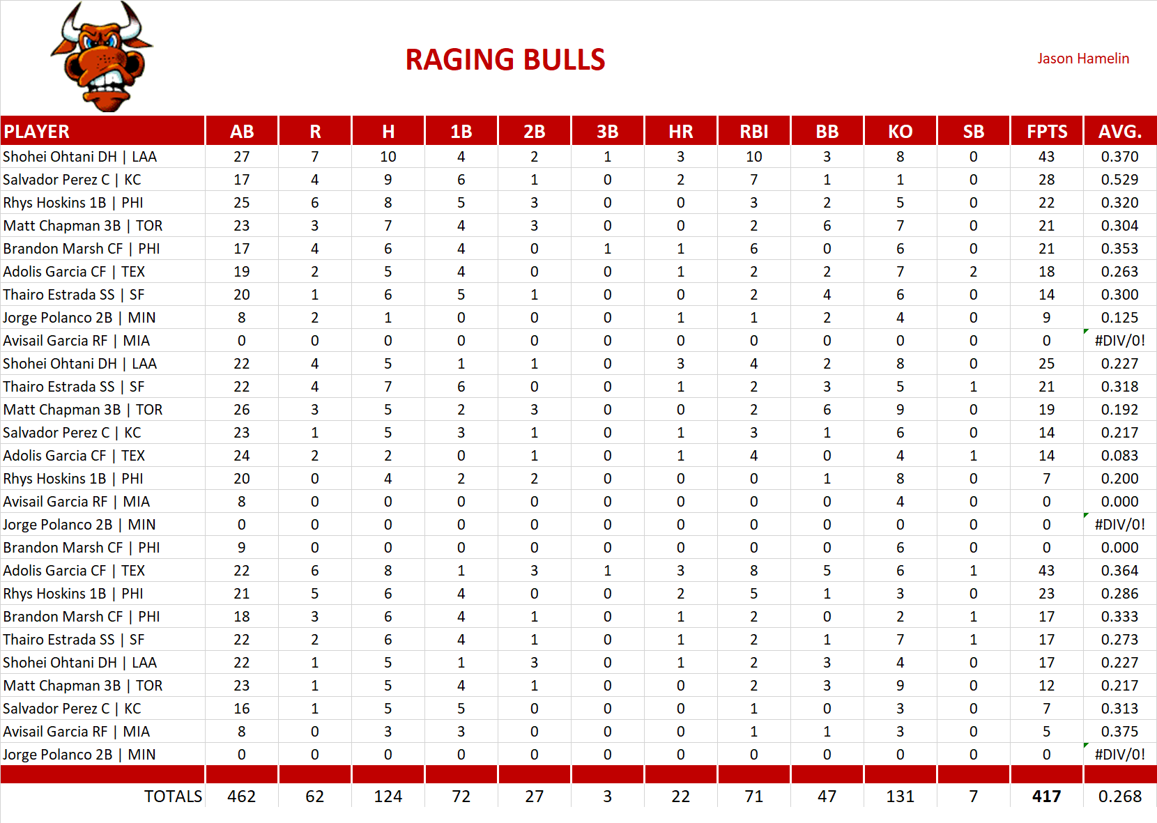 Major League Baseball Pool Playoff Team Stats