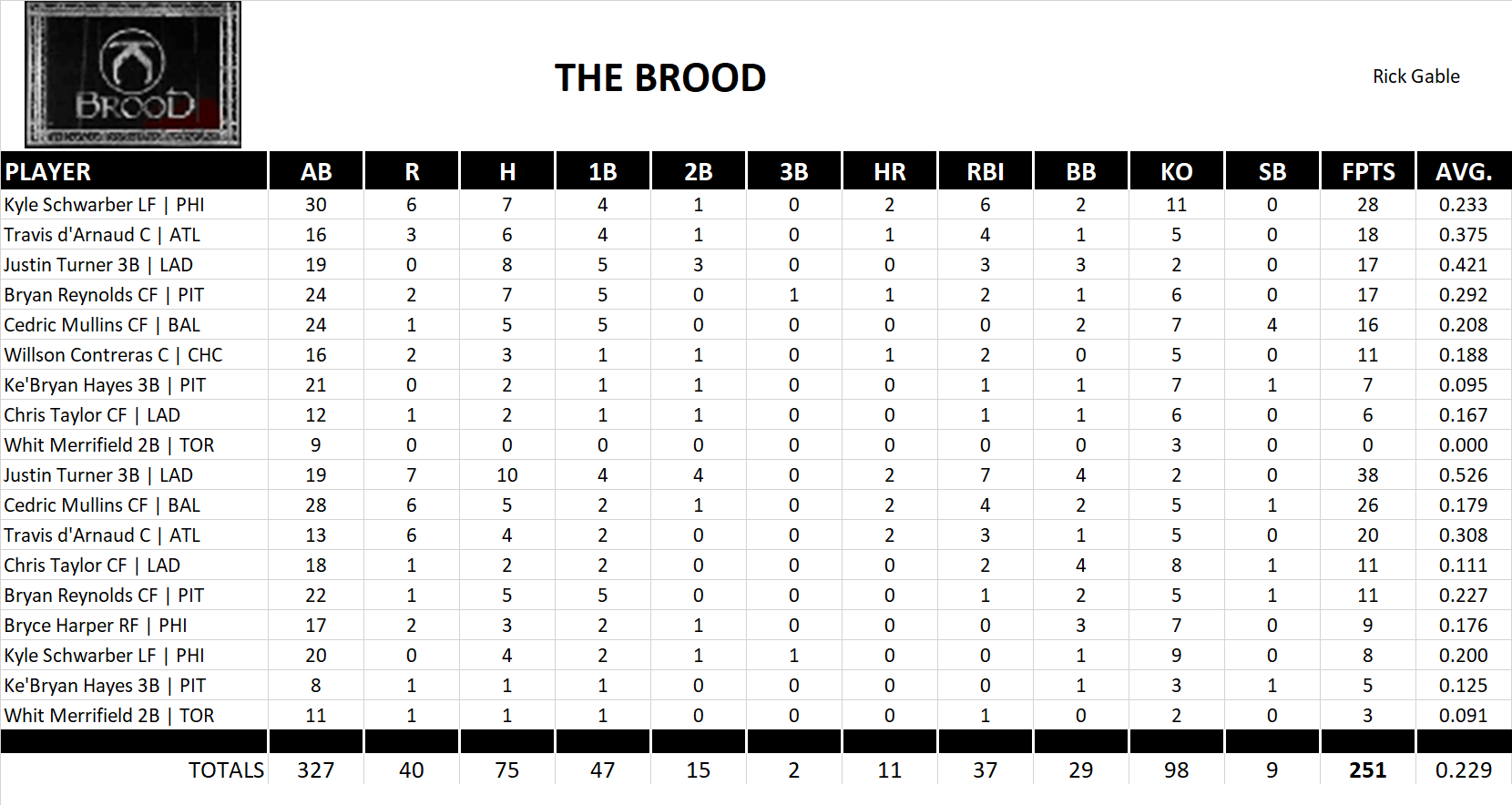 Major League Baseball Pool Playoff Team Stats