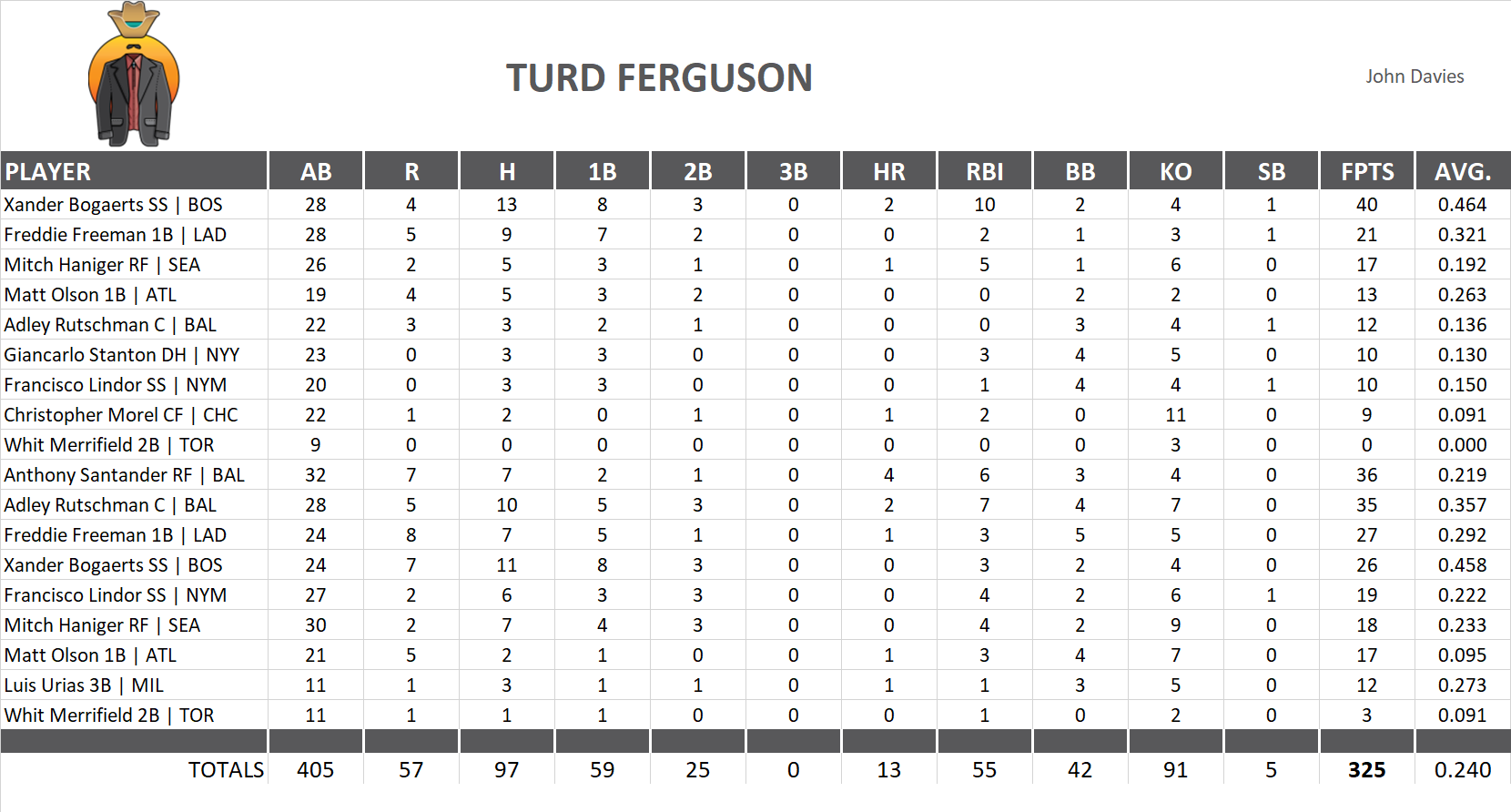 Major League Baseball Pool Playoff Team Stats