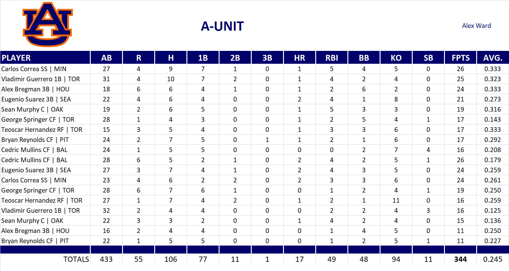 Major League Baseball Pool Playoff Team Stats
