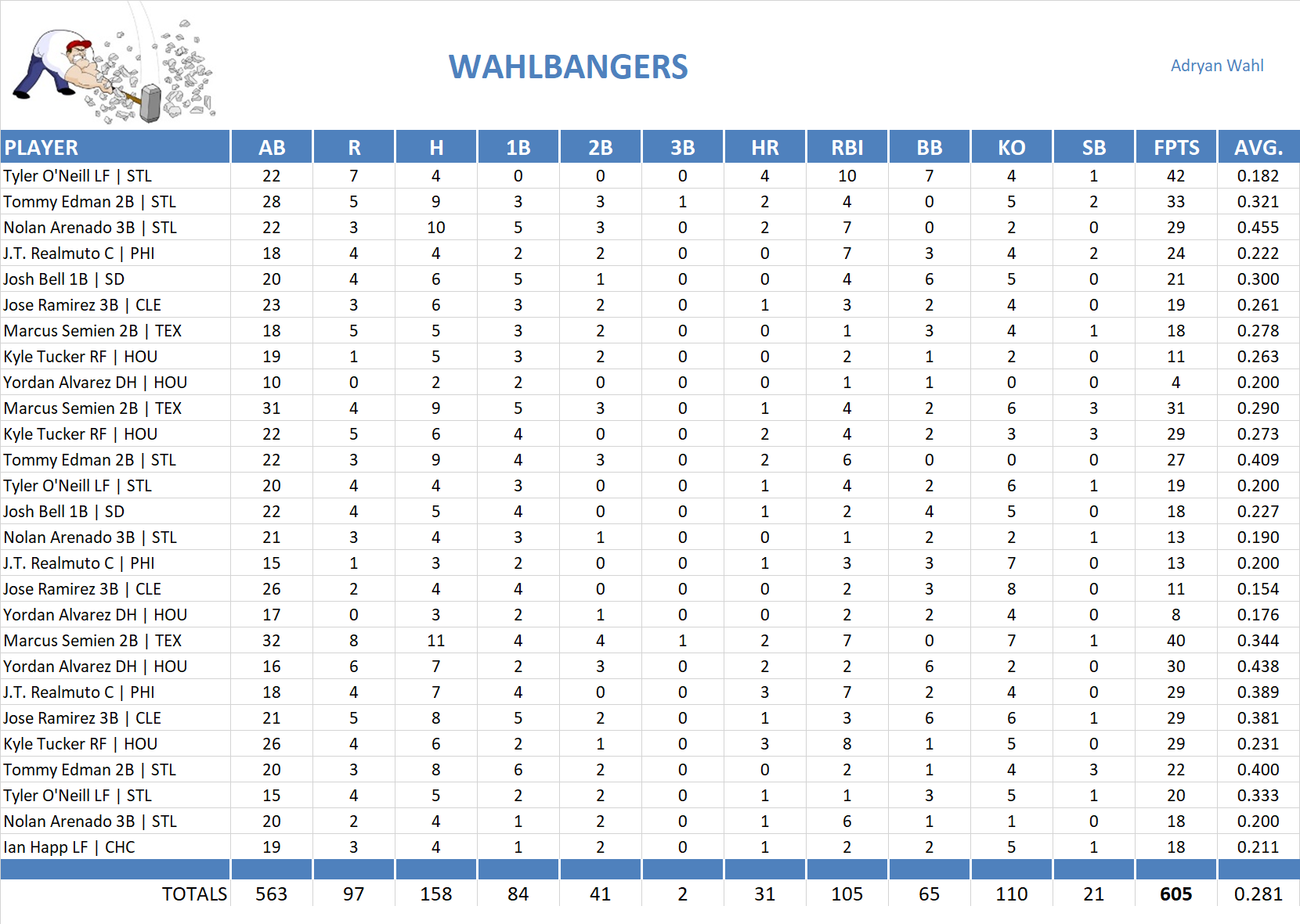 Major League Baseball Pool Playoff Team Stats