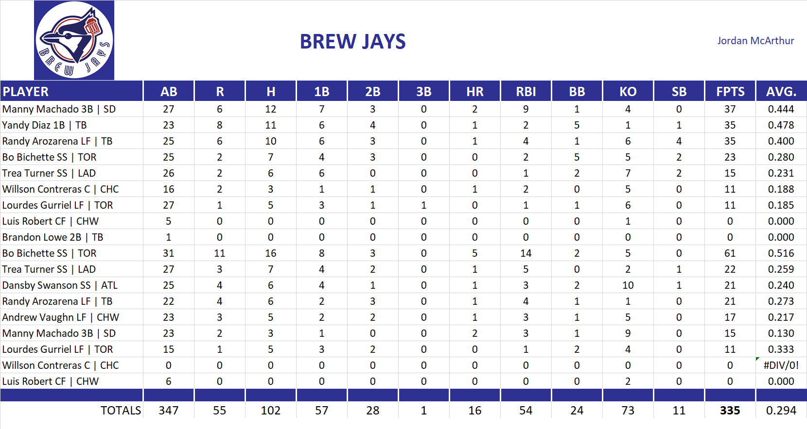 Major League Baseball Pool Playoff Team Stats
